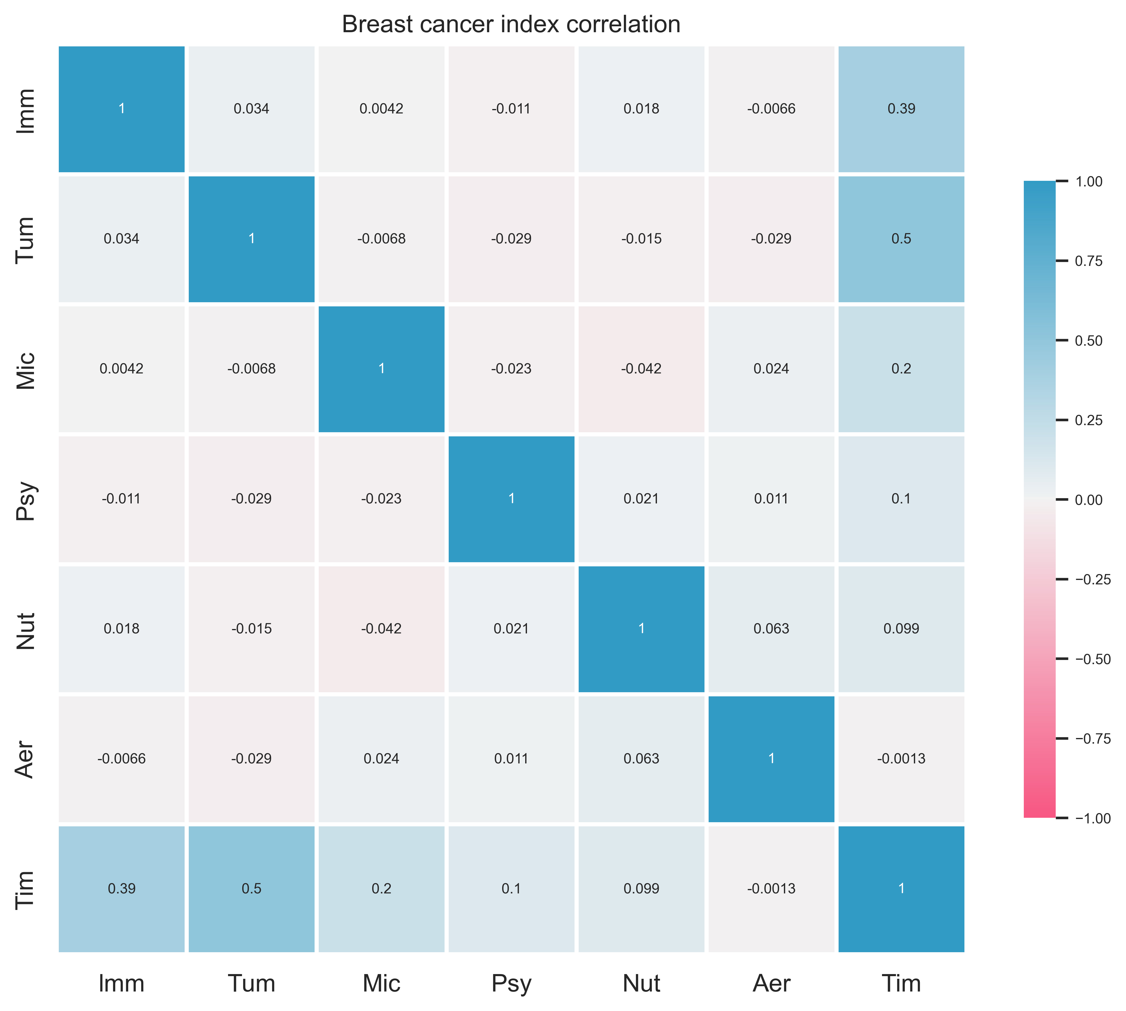Breast cancer index 
correlation.