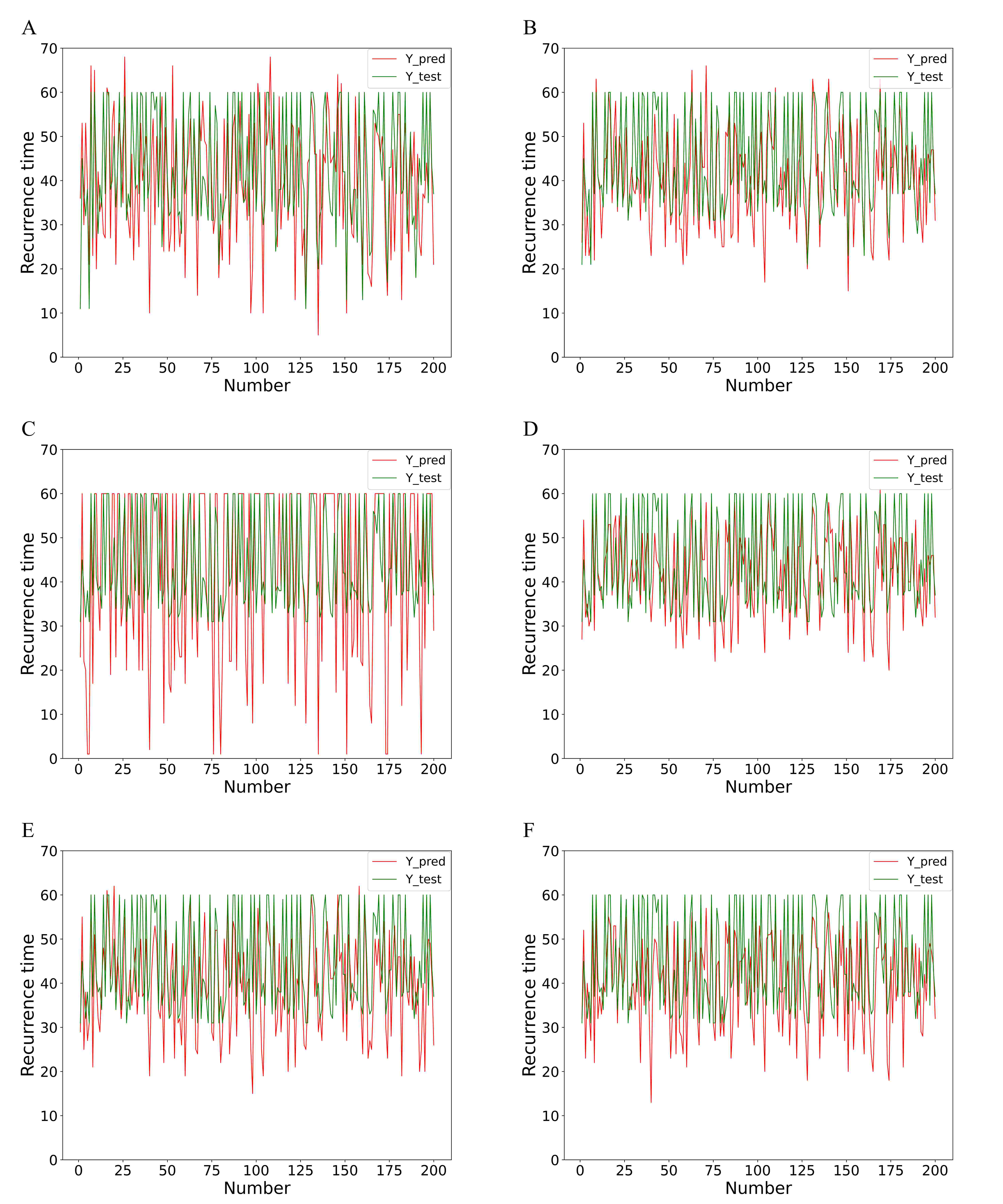 Experimental diagrams of 
model comparison. (A) GBDT; (B) LinearRegression; (C) LogisticRegression; (D) 
SVM; (E) XGBoost; (F) Random Forest.