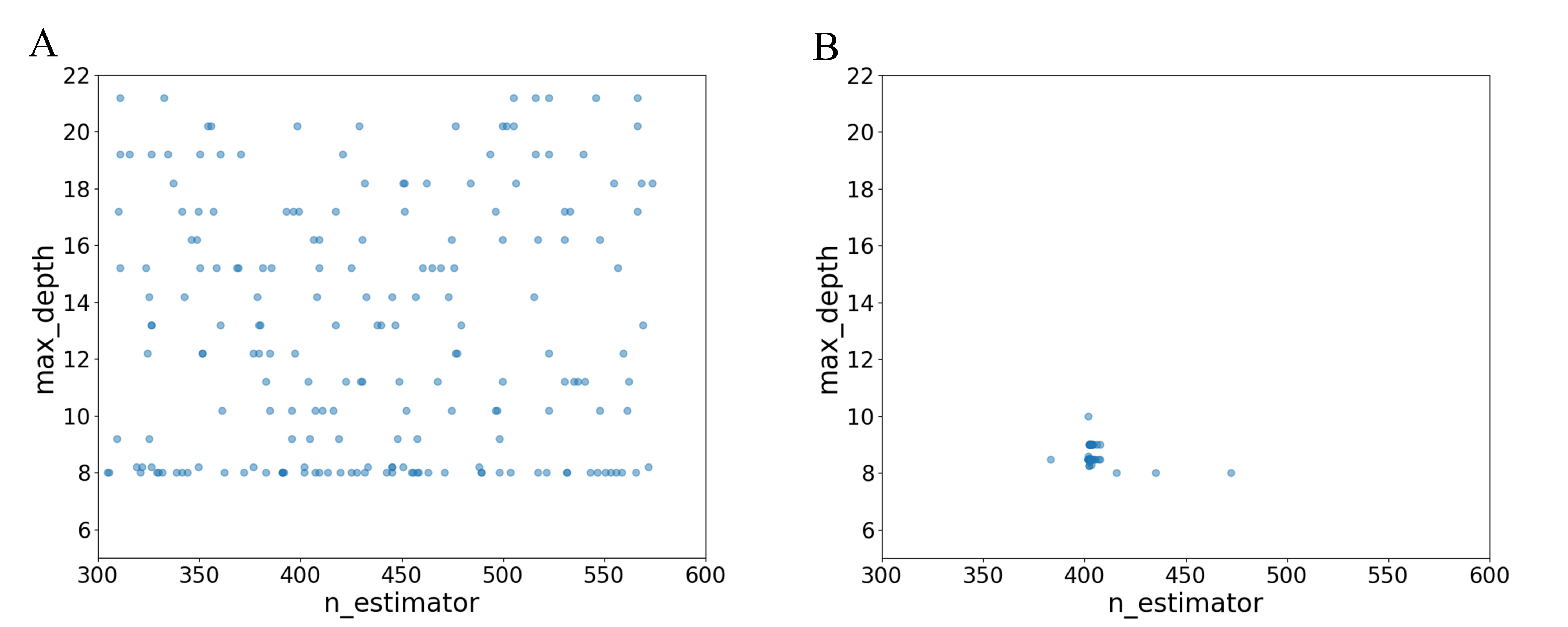 Multi-objective particle 
swarm optimization for random forests. (A) Iterating over the initial state; (B) 
End-of-iteration state.