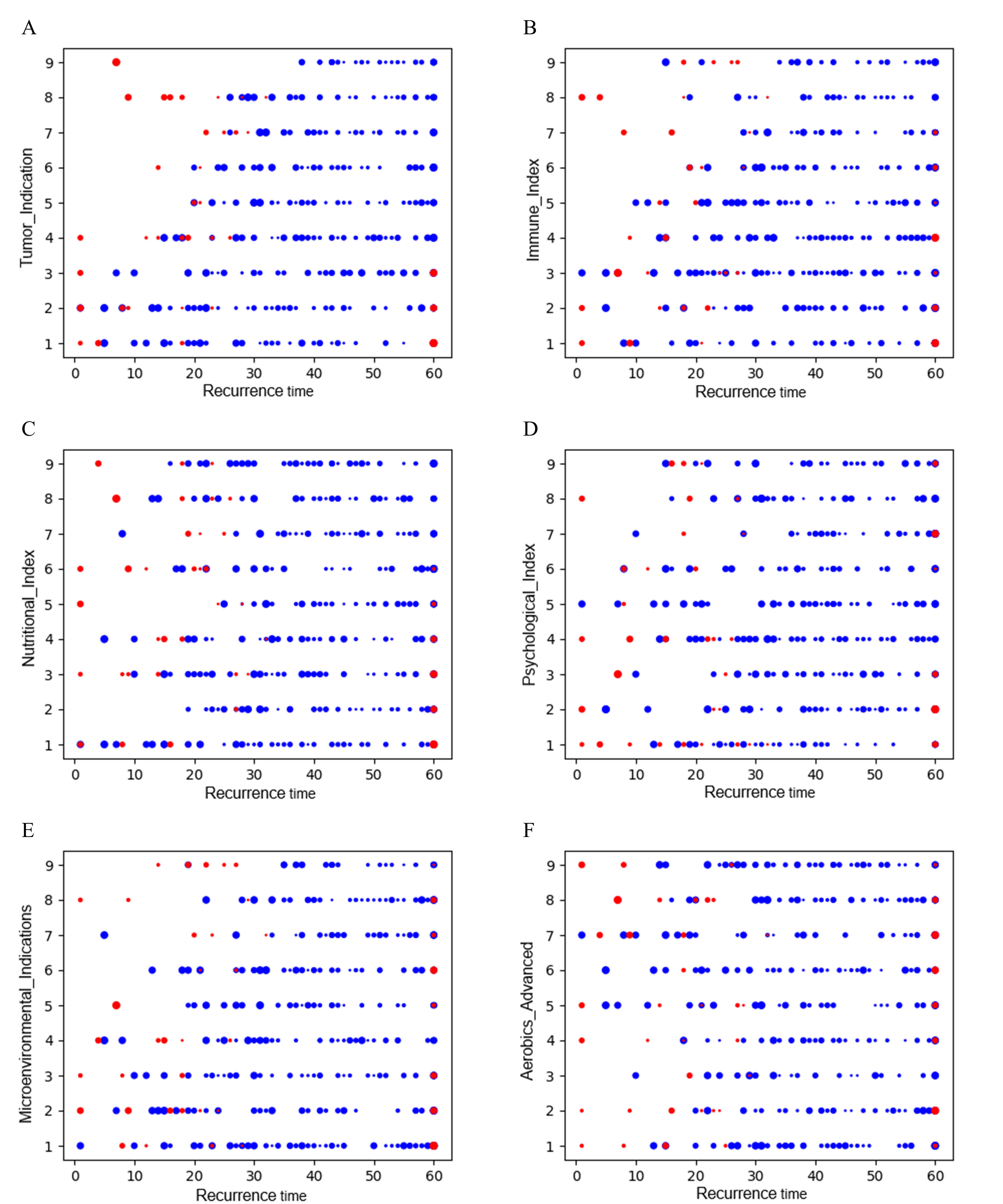 Optimisation results of 
each indicator function. (A) Tumour indicators; (B) Immune indicators; (C) 
Nutritional indicators; (D) Psychological indicators; (E) Microenvironmental 
indicators; (F) Aerobic exercise and advanced work targets.
