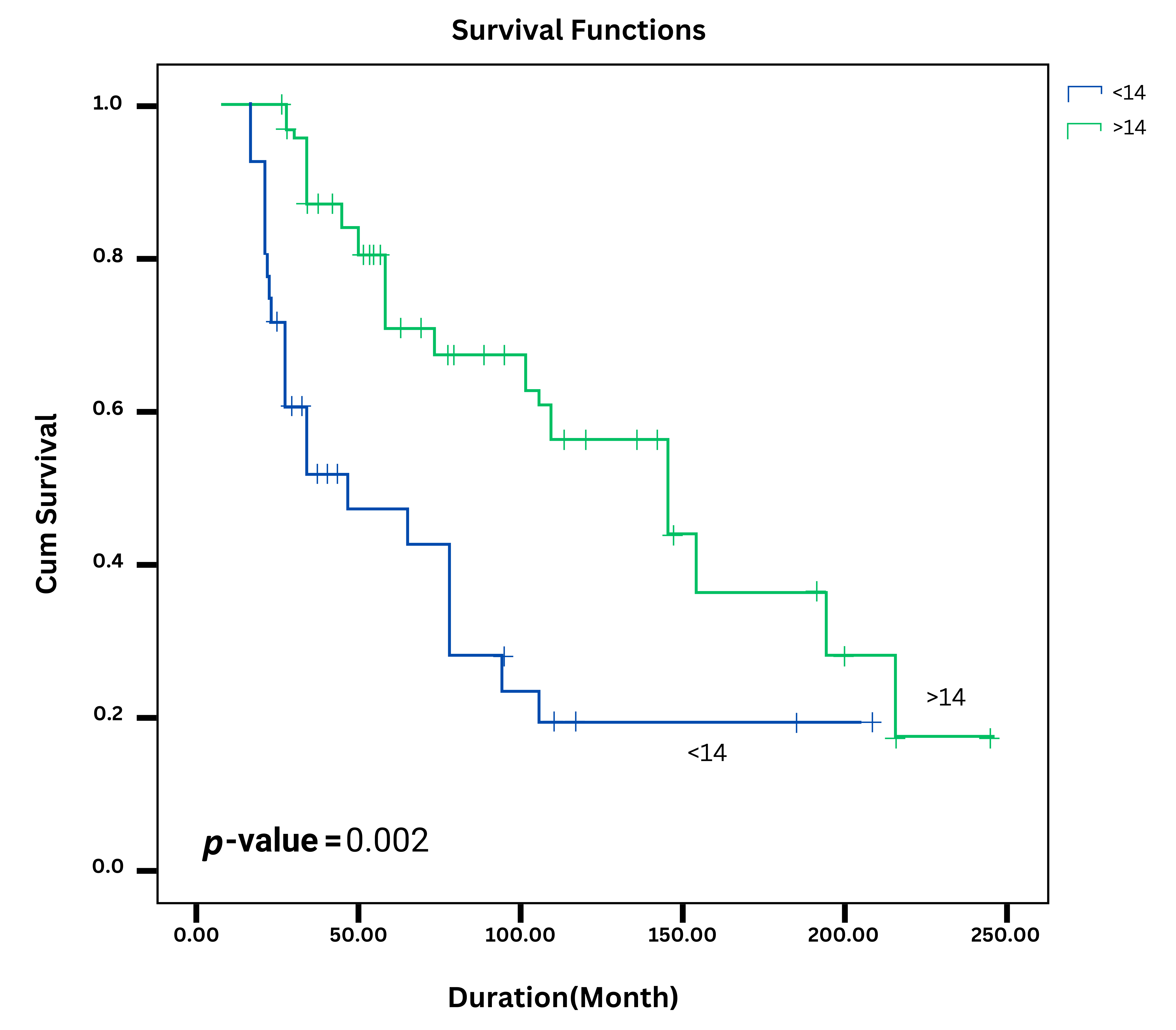 Relationship between DFI duration and OS.