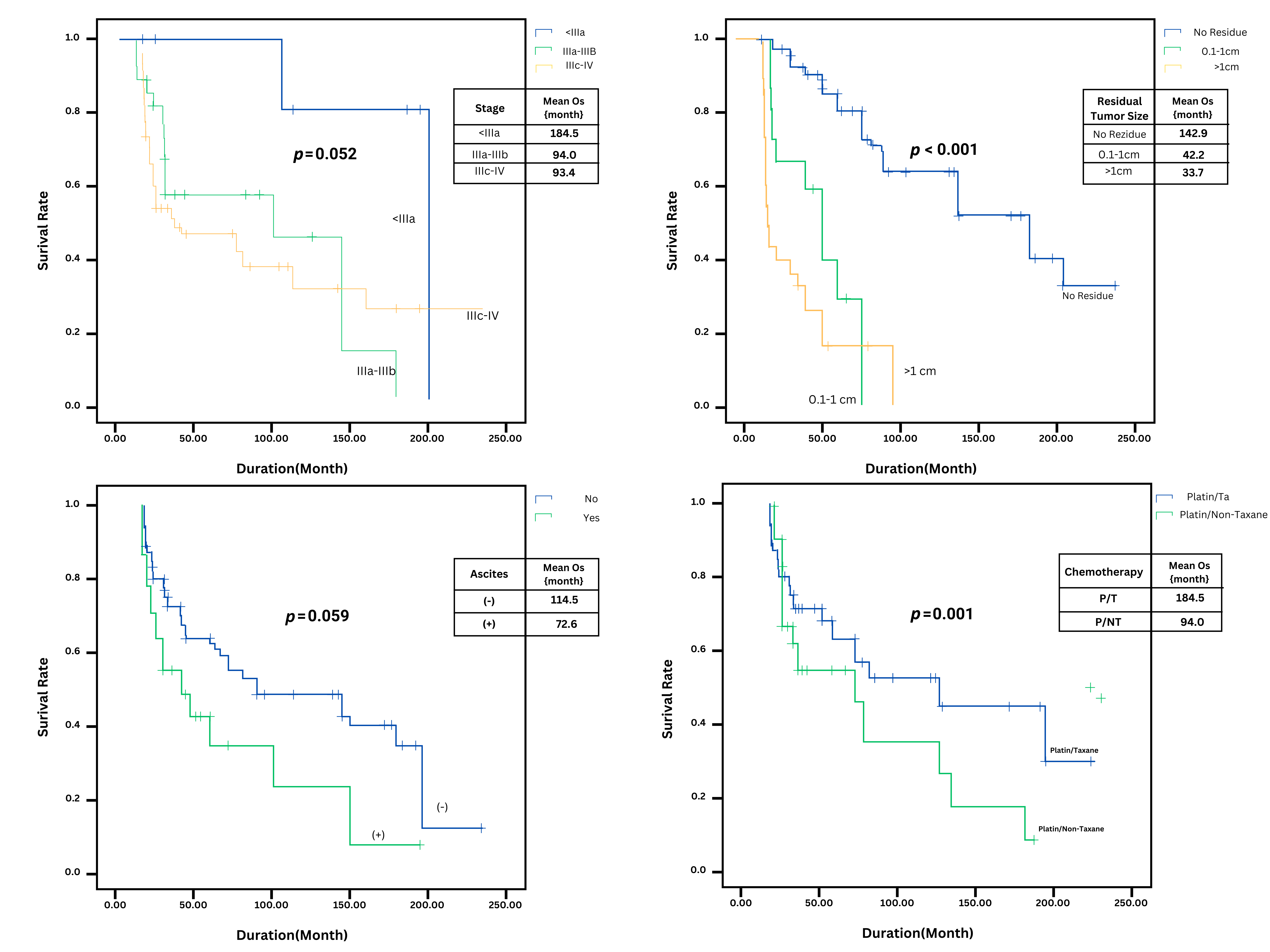 The impact of residual tumor size, FIGO stage, chemotherapy
regimens used and the presence of ascites on mean survival in recurrent ovarian
cancer. OS: Overall survival; P/T: Platinum plus taxane, a common chemotherapy
regimen; P/TD: Platinum plus nontaxane drug, another chemotherapy regimen.