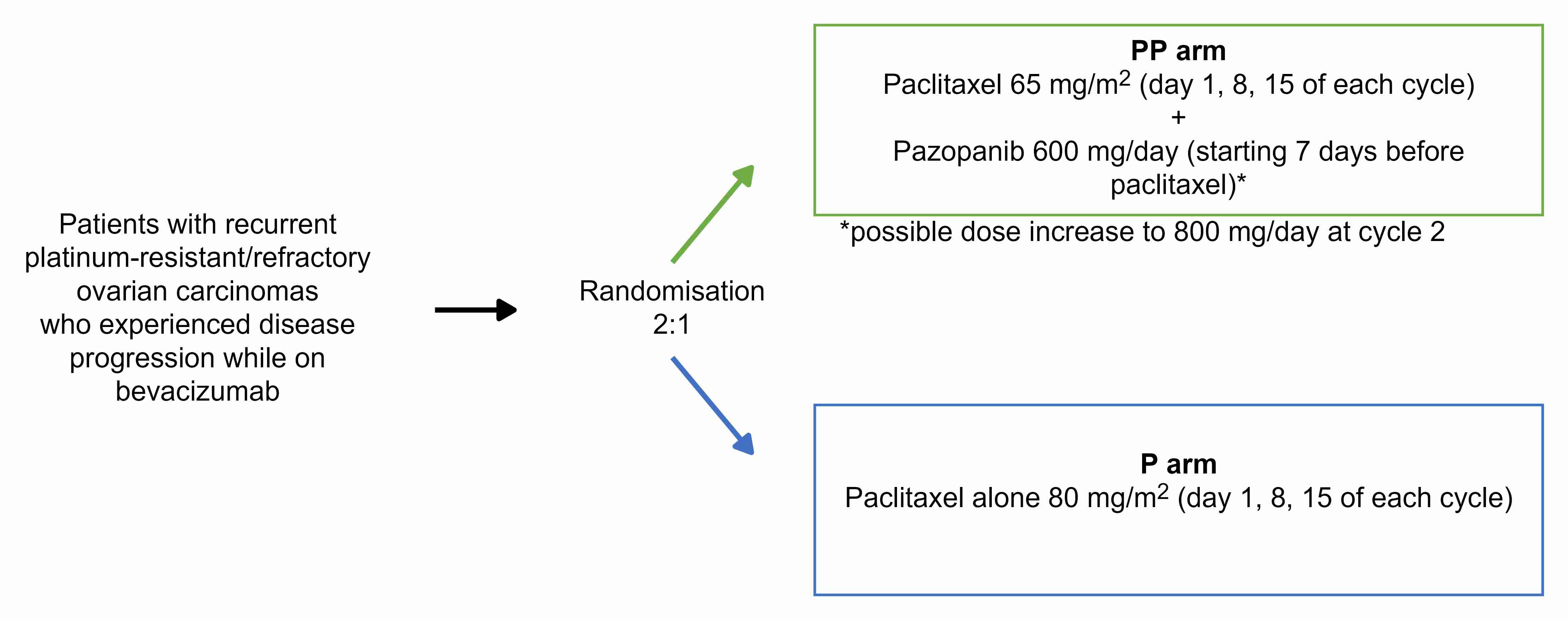 Design of the TAPAZ study.