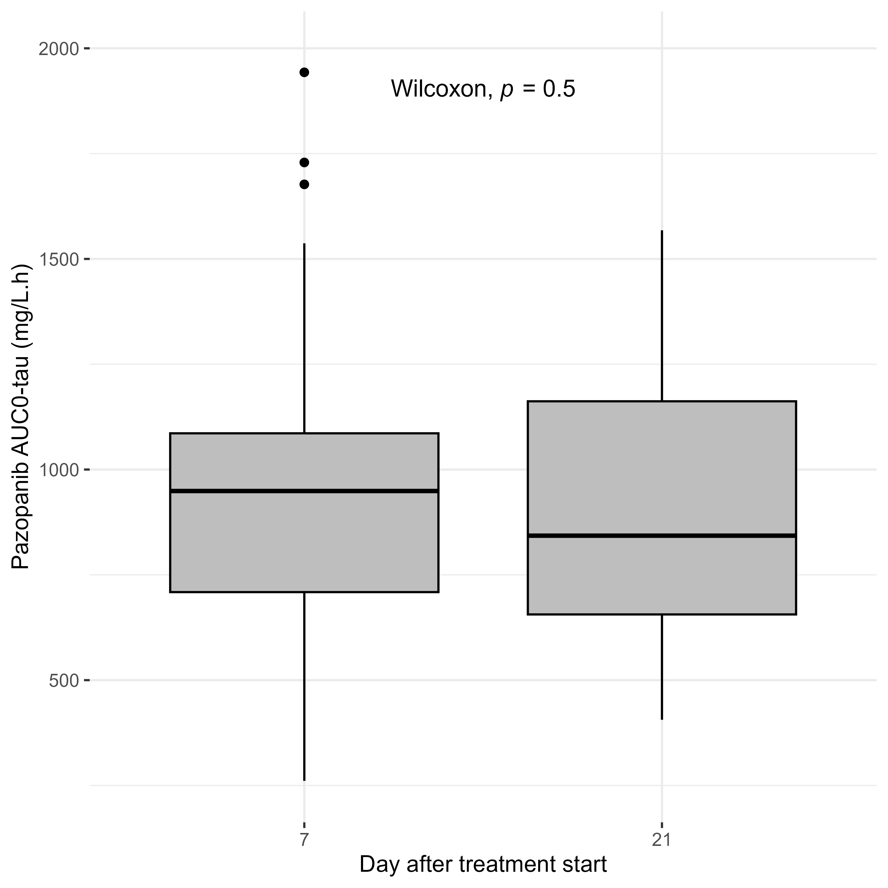 Comparison between pazopanib area-under the concentration-time 
curve (AUC) over the dosing interval at day 7 (before start of paclitaxel 
treatment) and day 21 (corresponding to day 14 of after paclitaxel treatment 
start).