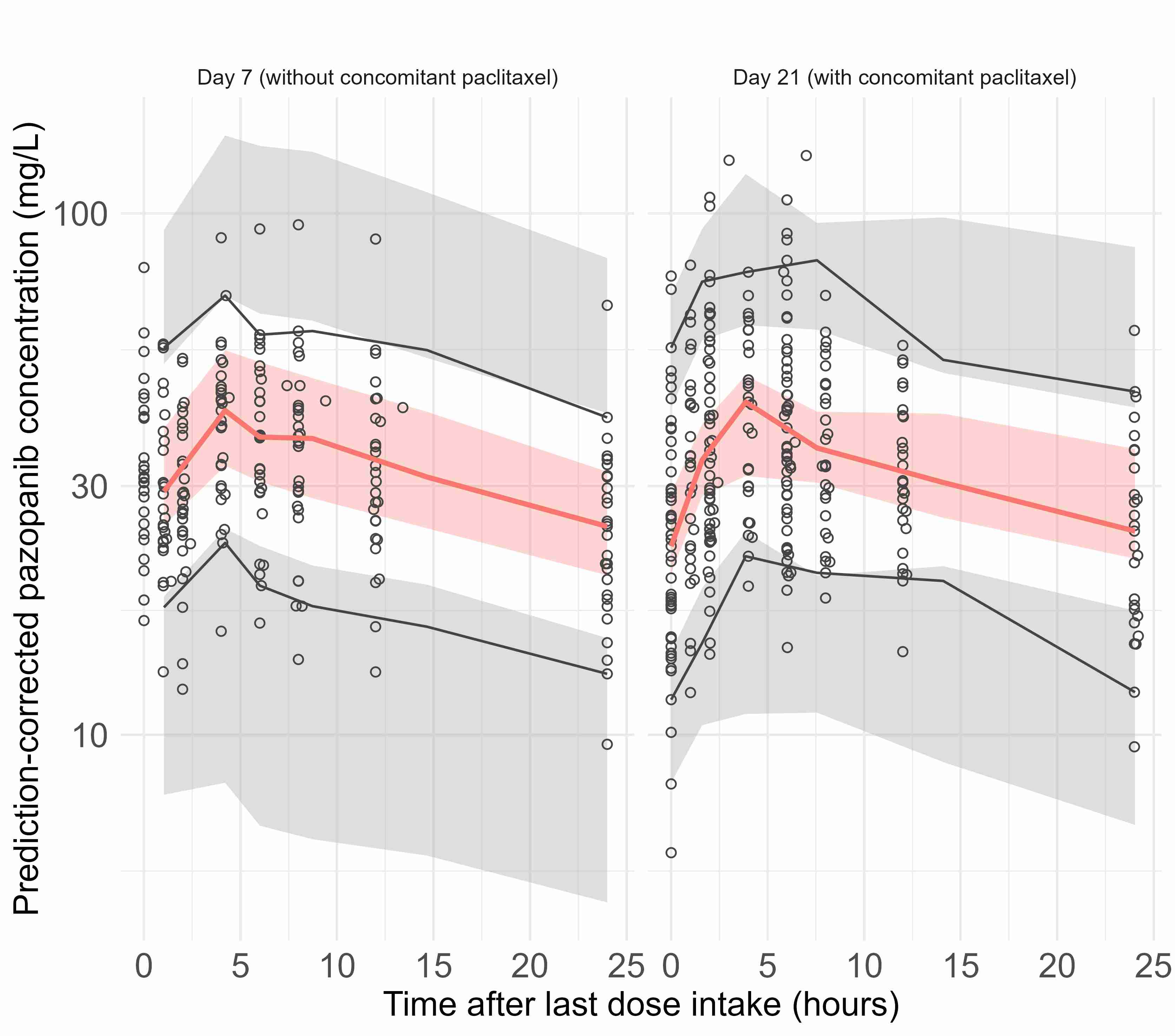 Prediction-corrected visual predictive check (pcVPC) for 
pazopanib final model based on 1000 simulations with the original dataset. The 
solid lines represent the 5th, 50th and 95th percentiles of the observed 
concentrations, the shaded areas represent the 95% confidence intervals around 
the 5th, 50th and 95th percentiles of the simulated concentrations and dots 
represent the observed concentrations.