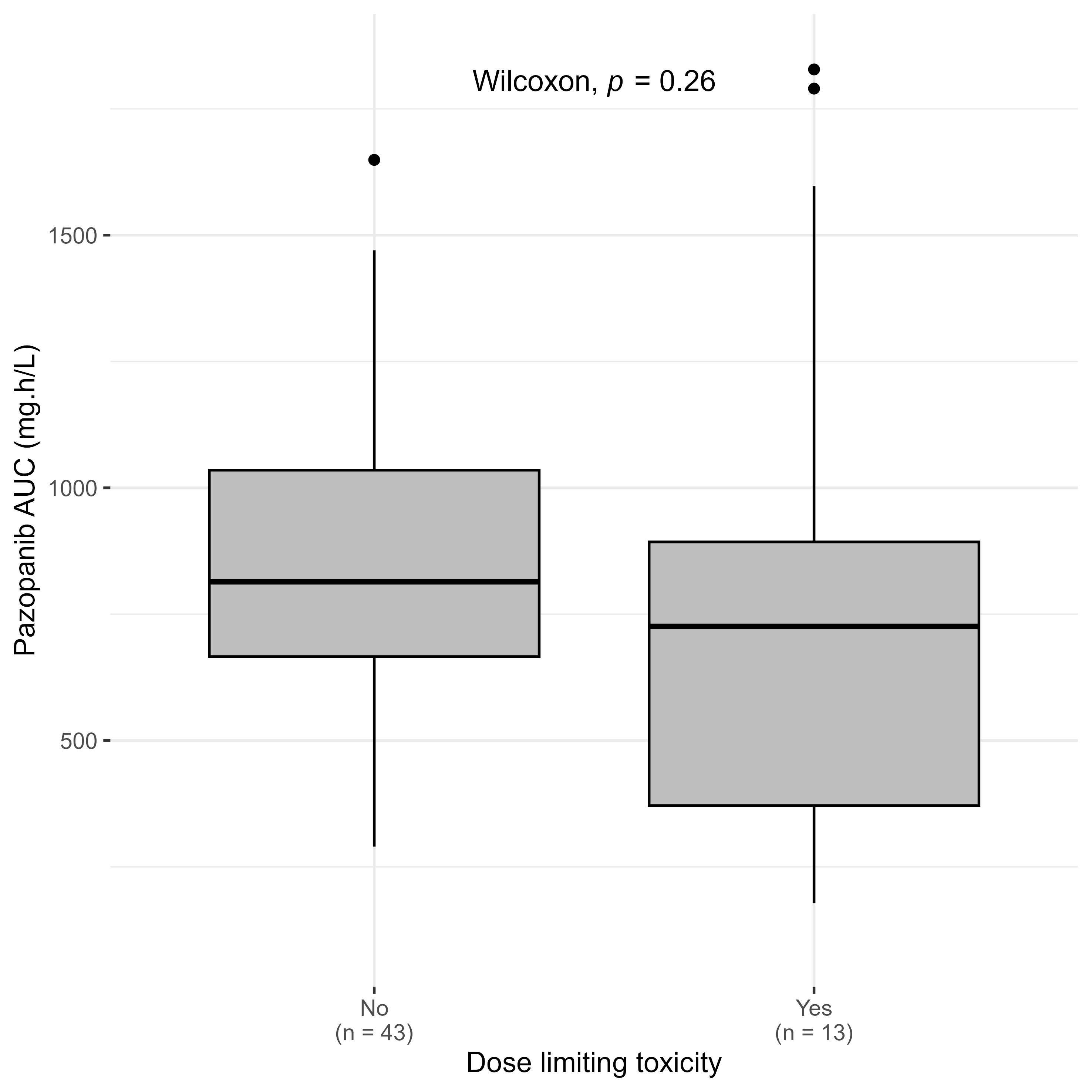 Relationship between pazopanib-related dose-limiting toxicity 
(DLT) and pazopanib area under the concentration-time curve (AUC) in patients 
included in PP arm for whom pazopanib PK data were available (n = 56). In 
patients who presented a DLT, AUCmean,day1−dayDLT was calculated as mean 
AUC from the first day of treatment until the day of DLT, in patients who did not 
present a DLT, the mean exposure from the first 21 days of treatment was 
calculated (AUCmean,day1−day21).