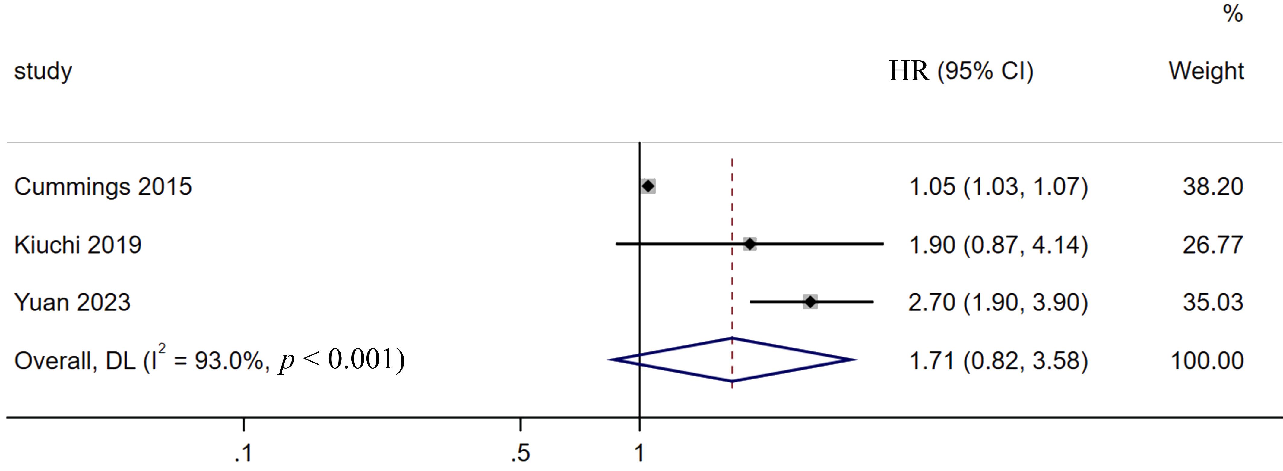 Forest plot of the impact of PLR on the prognosis of EC 
patients. CI: confidence interval; DL: DerSimonian and Laird; HR: hazard ratio.