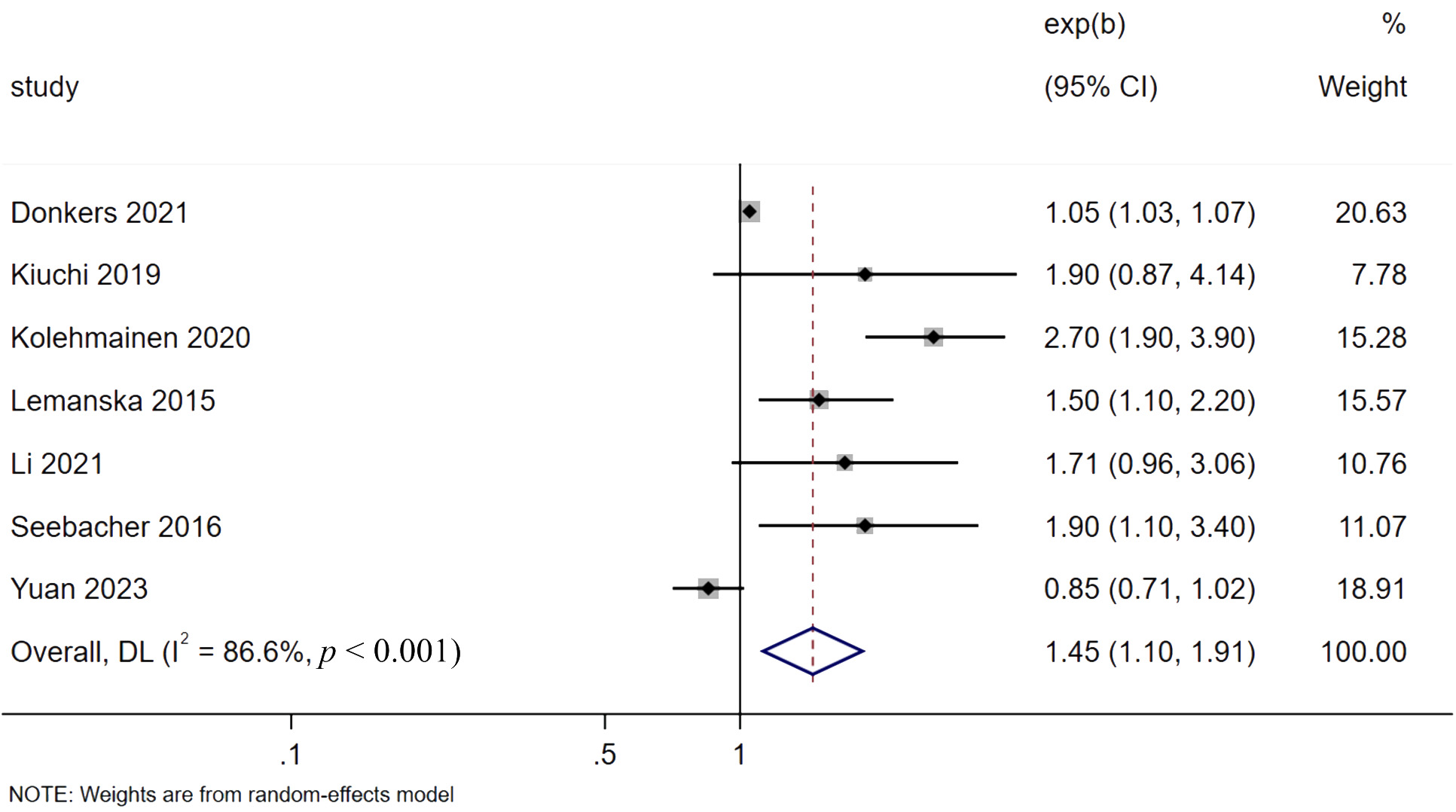 Forest plot showing the impact of age on the prognosis of EC 
patients. CI: confidence interval; DL: DerSimonian and Laird.