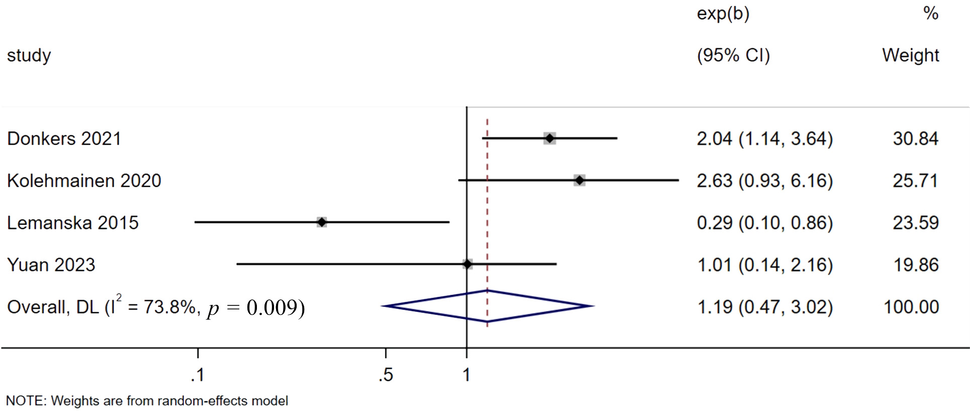 Forest plot showing the impact of BMI on the prognosis of EC 
patients. CI: confidence interval; DL: DerSimonian and Laird.