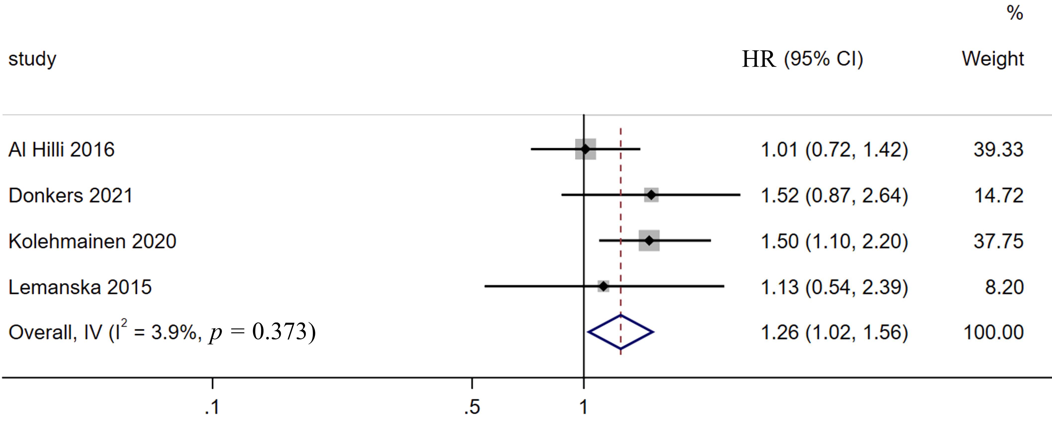 Forest plot showing the impact of a history of diabetes on the 
prognosis of EC patients. CI: confidence interval; IV: Inverse variance; HR: 
hazard ratio.