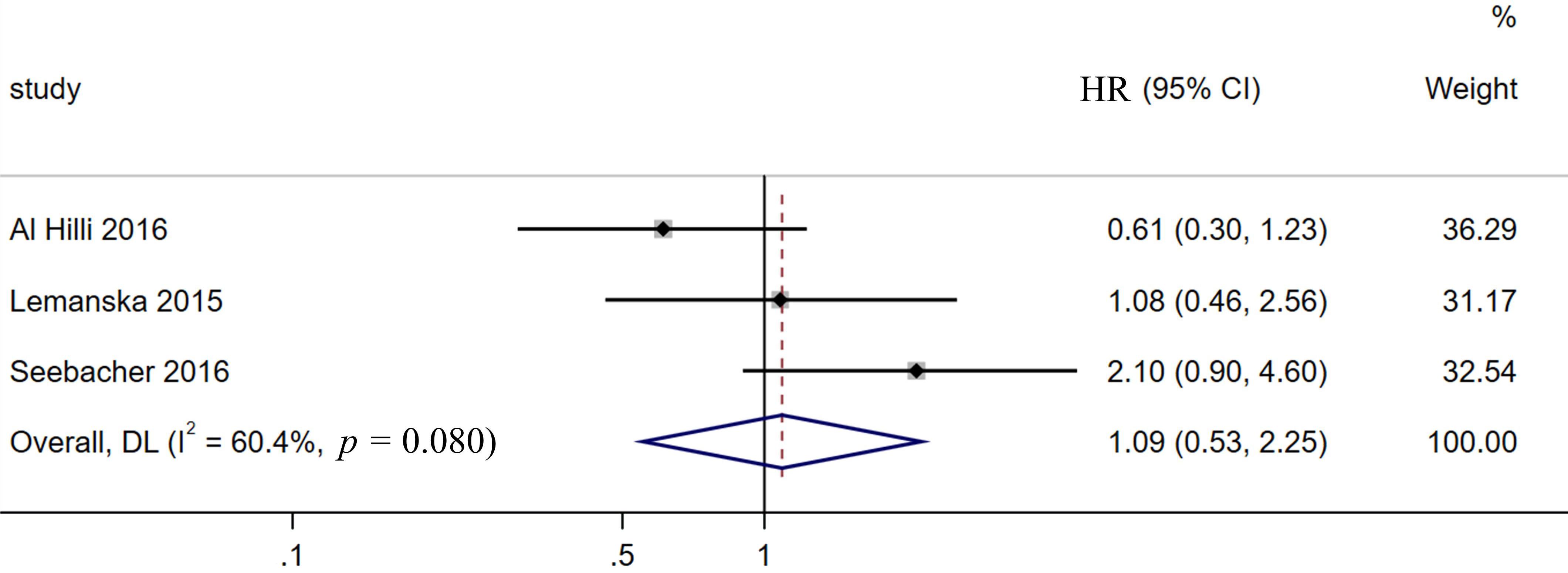 Forest plot showing the impact of metformin use on the prognosis 
of EC patients. CI: confidence interval; DL: DerSimonian and Laird; HR: hazard 
ratio.