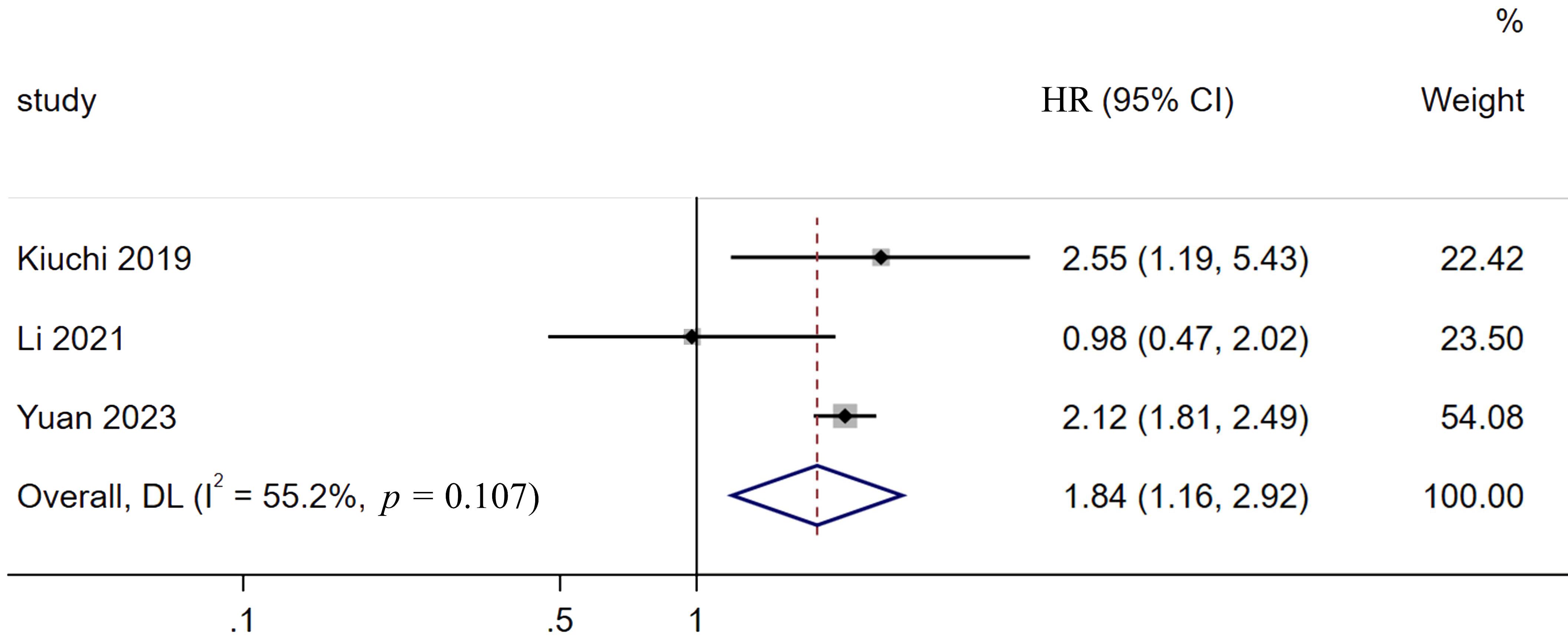 Forest plot showing the impact of nutritional score on the 
prognosis of EC patients. CI: confidence interval; DL: DerSimonian and Laird; HR: 
hazard ratio.