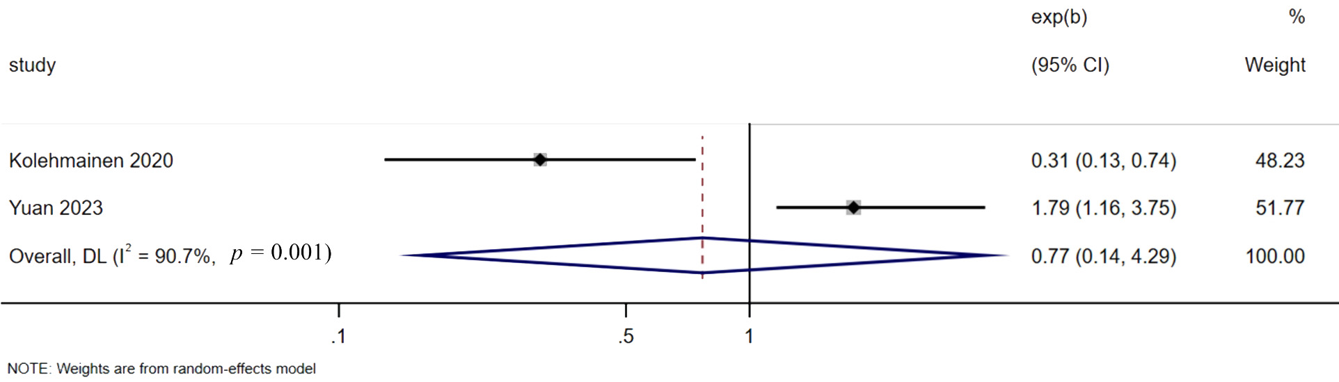 Forest plot of the impact of preoperative anemia on the 
prognosis of EC patients. CI: confidence interval; DL: DerSimonian and Laird.