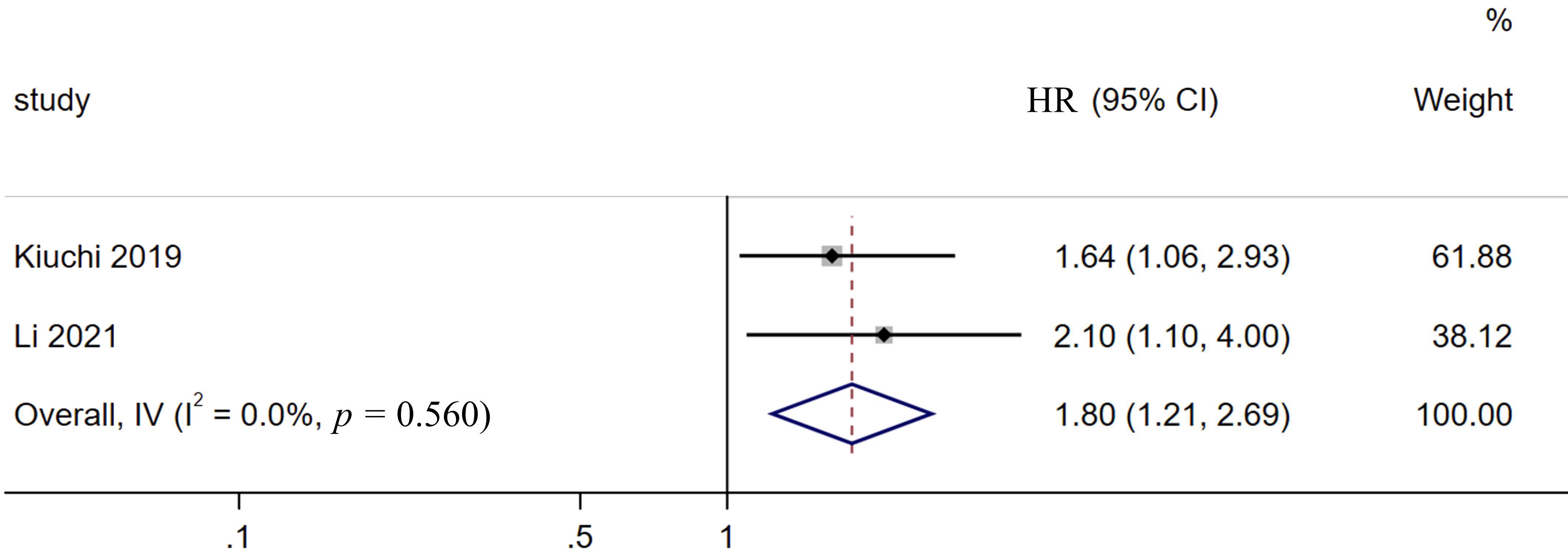 Forest plot of the impact of CA125 on the prognosis of EC 
patients. CI: confidence interval; IV: Inverse variance; HR: hazard ratio.