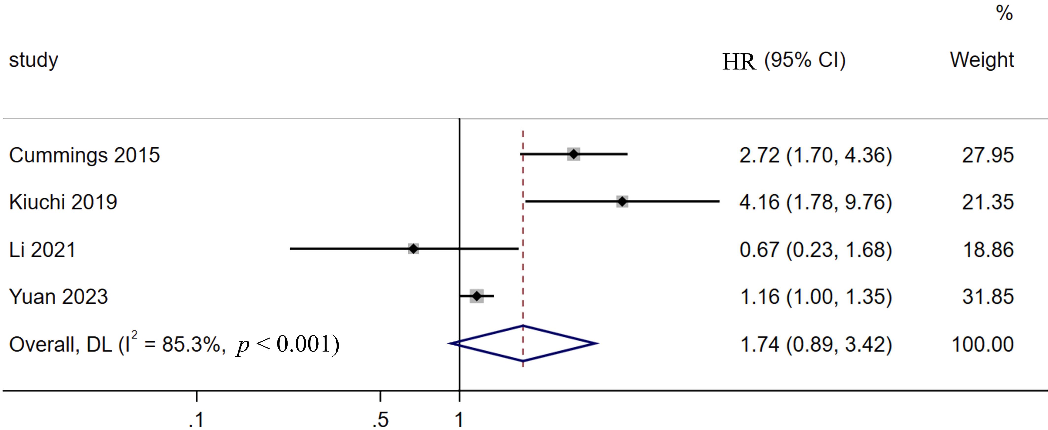 Forest plot of the impact of NLR on the prognosis of EC 
patients. CI: confidence interval; DL: DerSimonian and Laird; HR: hazard ratio.