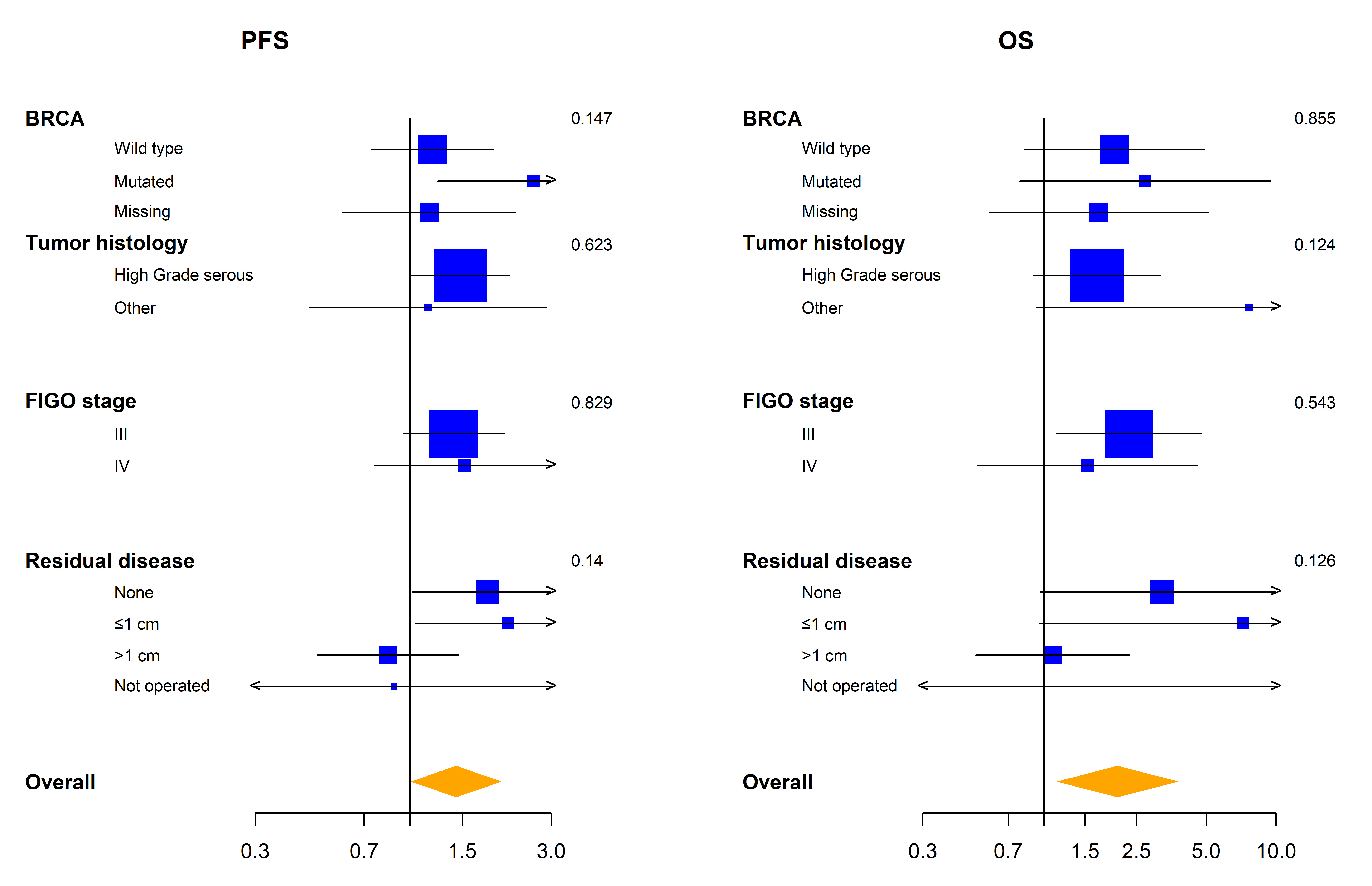 Exploratory subgroup analysis of P-Smad2 for PFS and OS. PFS: 
Progression-Free Survival; FIGO: International Federation of Gynecology and 
Obstetrics; OS: Overall Survival; BRCA: BReast CAncer genes.
