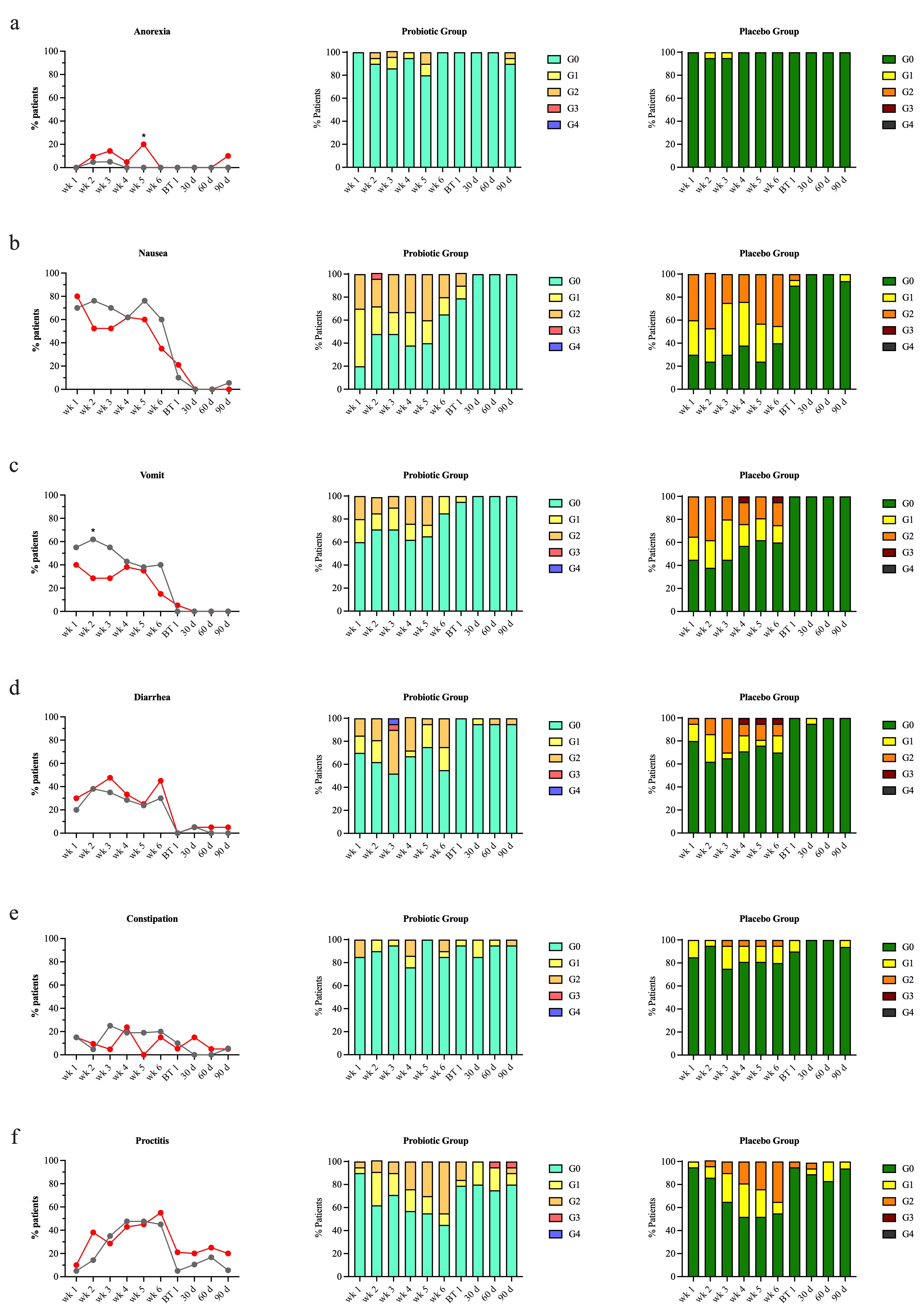 Gastrointestinal toxicity in LACC patients. Acute
gastrointestinal toxicity developed during treatment in LACC patients from
probiotic (n = 21) and placebo (n = 21) groups. (a) Anorexia. (b) Nausea. (c)
Vomit. (d) Diarrhea. (e) Constipation. (f) Proctitis. Toxicity evaluation was
performed after the first (wk 1), second (wk 2), third (wk 3), fourth (wk 4),
fifth (wk 5) and sixth (wk 6) CRT cycles, after the first Brachytherapy
application (BT 1), and at 30 days (30 d), 60 days (60 d) and 90 days (90 d)
after treatment conclusion. The graph on the left depicts the percentage of
patients with symptoms for the probiotic group (red line) and placebo group (gray
line). The graph in the middle depicts the frequency of symptom severity in
patients from the probiotic group, grades 0 through 4 (G0 = no symptom, CTCAE).
The graph on the right depicts the frequency of symptom severity in patients from
the placebo group, grades 0 through 4 (G0 = no symptom, CTCAE).
*p < 0.05. BT: Brachytherapy.