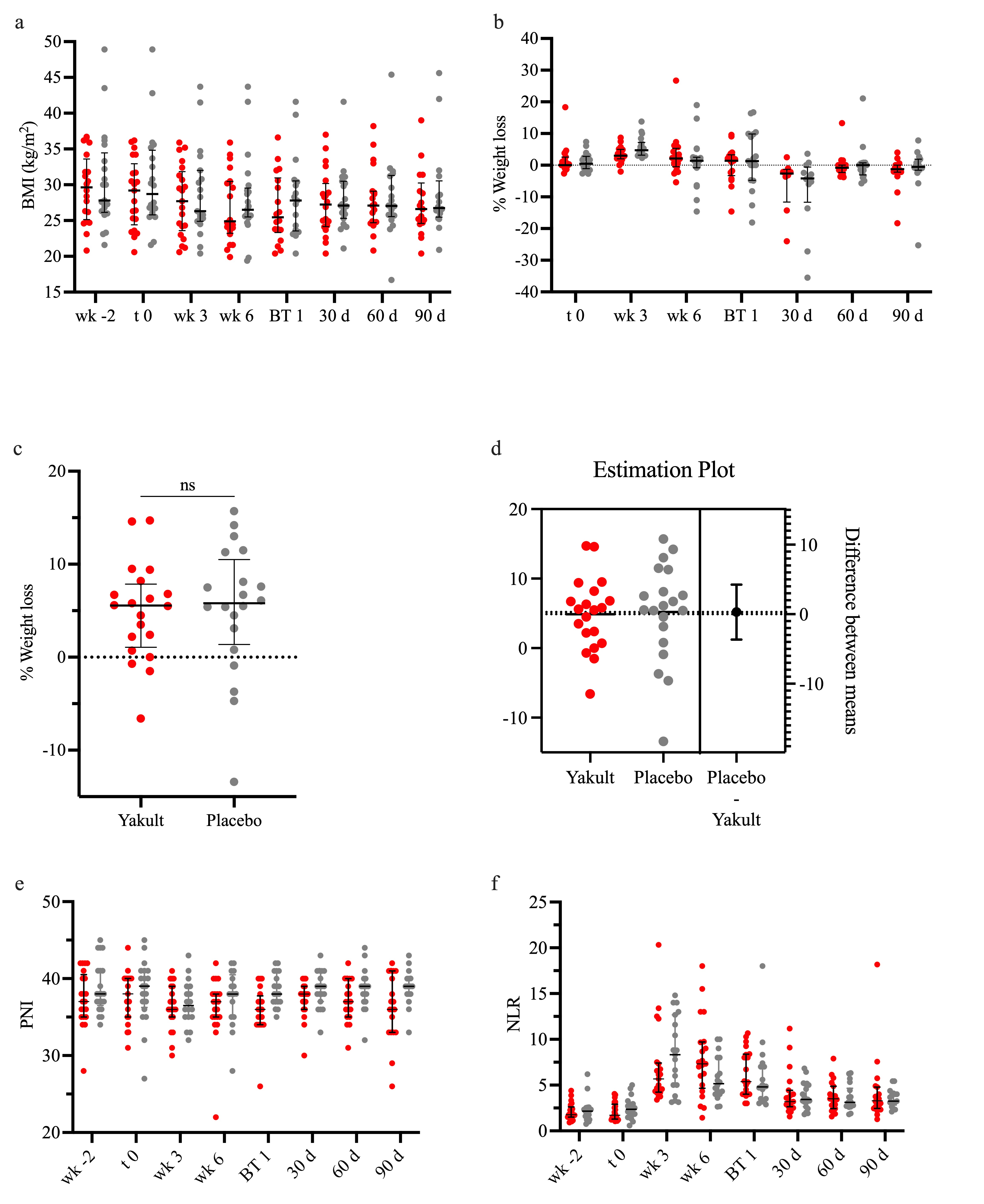 Nutritional status in LACC patients. Nutritional parameters
during treatment in LACC patients from probiotic (n = 21) and placebo (n = 21)
groups. Scatter dot plots of (a) BMI; (b) %Weight loss; (c) Ponderal %Weight
Loss; (d) Weight Loss Difference between groups; (e) PNI; and (f) NLR. Probiotic
group (red dots). Placebo group (gray dots). The line represents median ±
IQR. BMI: Body Mass Index; PNI: Prognostic Nutritional Index; NLR: Neutrophil to
Lymphocyte Ratio; BT: Brachytherapy; ns: Not statistically significant.