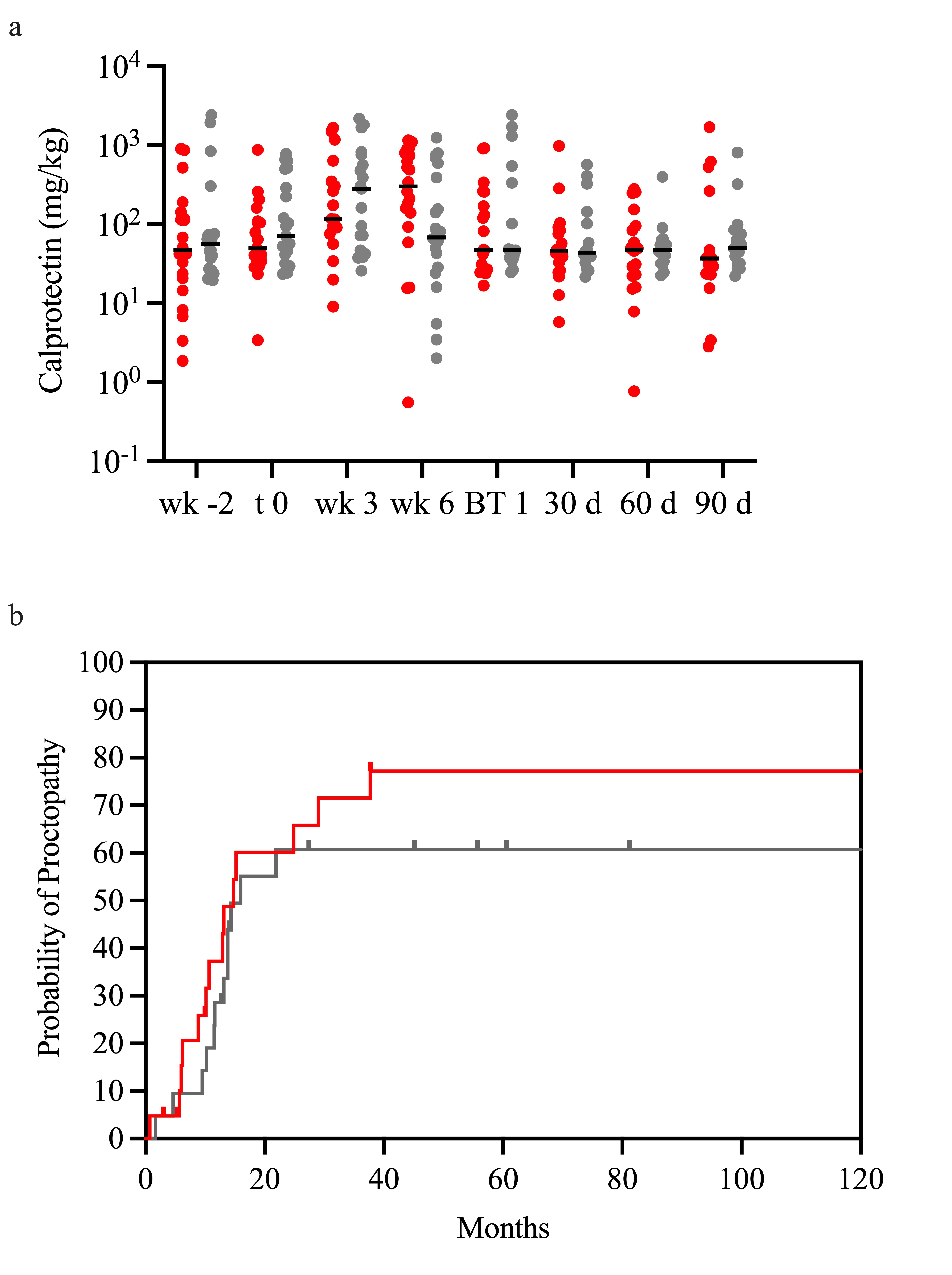 Cytokine profile in LACC patients. Serum concentration of (a)
TNF-α; (b) IL-1β; (c) IL-6; (d) IL-2; (e) IL-4; (f)
IFN-γ; (g) IL-17; (h) IL-10; (i) G-CSF; (j) GM-CSF; (k) MCP-1; (l)
eotaxin; and (m) VEGF during treatment in LACC patients from probiotic (n = 15)
and placebo (n = 14) groups. Mean ± SEM. Colors representing each time
point are indicated. BT: Brachytherapy; TNF: Tumor Necrosis Factor; IL:
Interleukin; IFN: Interferon; G-CSF: Granulocyte Colony-Stimulating Factor;
GM-CSF: Granulocyte Macrophage Colony-Stimulating Factor; MCP: Monocyte
Chemoattractant Protein; VEGF: Vascular Endothelial Growth Factor.