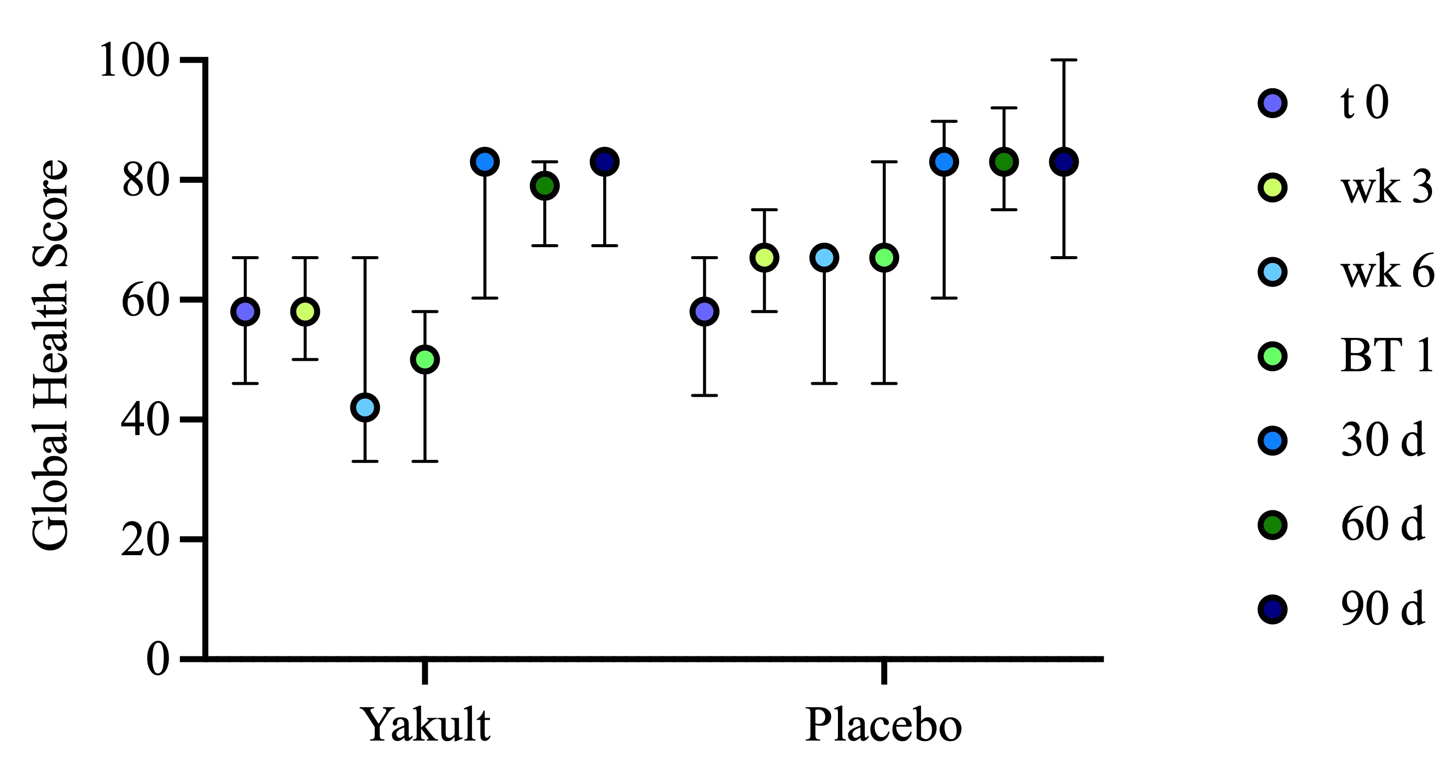 Quality of life in LACC. Quality of Life assessment in LACC
patients from the probiotic (n = 21) and placebo (n = 21) groups. Median ± IQR of global health score comparing probiotic and placebo groups during
treatment (wk 6 and BT 1, p < 0.05). Mann Whitney U test. BT:
Brachytherapy.