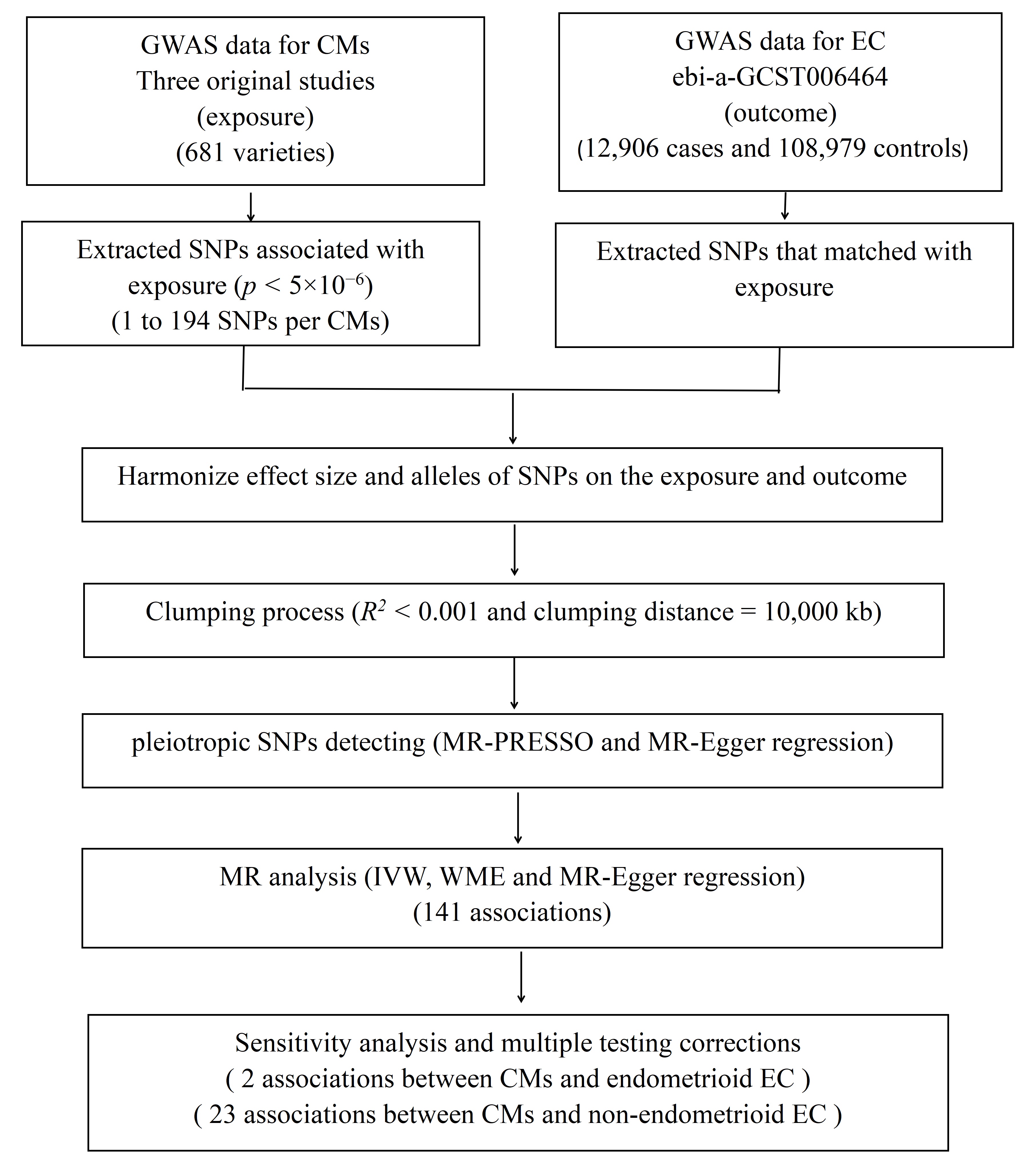 The detailed flowchart of
present mendelian randomization analysis. GWAS: genome-wide association study;
CMs: circulating metabolites; EC: endometrial cancer; SNPs: single nucleotide
polymorphisms; MR: Mendelian randomization; IVW: inverse-variance weighted; WME:
within-method of experimental design; PRESSO: pleiotropy residual sum and outlier
test.