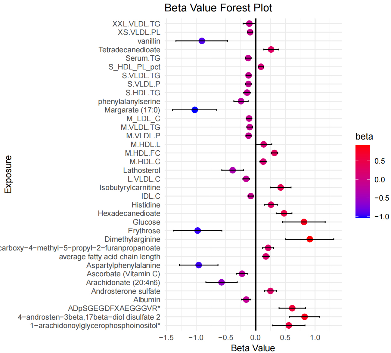 The
forest plot summarized the causality of circulating metabolites on risk of
endometrial cancer.*:
indicates that the compound is a specific form of stereoisomer, specifically the
trans configuration. M_LDL_C: Cholesterol in medium LDL; S_HDL_PL_pct: Phospholipids
to total lipids ratio in small HDL; IDL.C: Total cholesterol in IDL; L.VLDL.C:
Total cholesterol in large VLDL; M.HDL.C: Total cholesterol in medium HDL;
M.HDL.FC: Free cholesterol in medium HDL; M.HDL.L: Total lipids in medium HDL;
M.VLDL.P: Concentration of medium VLDL particles; M.VLDL.TG: Triglycerides in
medium VLDL; S.HDL.TG: Triglycerides in small HDL; S.VLDL.P: Concentration of
small VLDL particles; XS.VLDL.PL: Phospholipids in very small VLDL; S.VLDL.TG:
Triglycerides in small VLDL; Serum.TG: Serum total triglycerides; XXL.VLDL.TG:
Triglycerides in chylomicrons and largest VLDL particles.