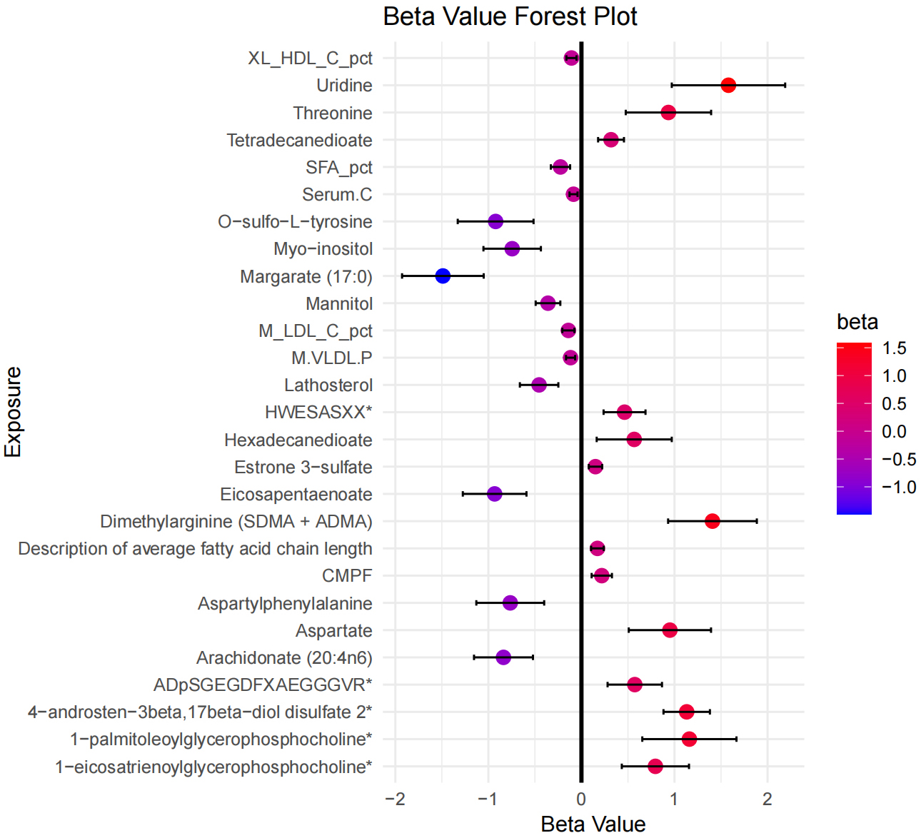 The forest
plot summarized the causality of circulating metabolites on risk of
endometrioid endometrial cancer.*: indicates that the compound is a specific form of
stereoisomer, specifically the trans configuration. SDMA: symmetric dimethylarginine; ADMA: asymmetric
dimethylarginine; CMPF: 3-carboxy-4-methyl-5-propyl-2-furanpropanoate; M.VLDL.P:
Concentration of medium VLDL particles; Serum.C: Serum total cholesterol;
SFA_pct: Ratio of saturated fatty acids to total fatty acids; XL_HDL_C_pct:
Cholesterol to total lipids ratio in very large HDL; M_LDL_C_pct: Cholesterol
to total lipids ratio in medium LDL.