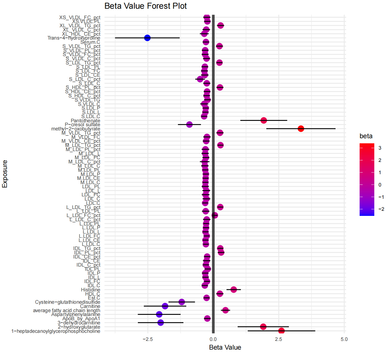 The forest plot summarized the causality of
circulating metabolites on risk of
non-endometrioid endometrial
cancer. M_LDL_C: Cholesterol in medium LDL; S_HDL_PL_pct: Phospholipids to total lipids ratio
in small HDL; Est.C: Free cholesterol to esterified cholesterol ratio; HDL.C:
Total cholesterol in HDL; IDL.C: Total cholesterol in IDL; IDL.FC: Free
cholesterol in IDL; IDL.L: Total lipids in IDL; IDL.P: Concentration of IDL
particles; IDL.PL: Phospholipids in IDL; L.LDL.C: Total cholesterol in large LDL;
L.LDL.CE: Cholesterol esters in large VLDL; L.LDL.FC: Free cholesterol in large
LDL; L.LDL.L: Total lipids in large LDL; L.LDL.P: Concentration of large LDL
particles; L.LDL.PL: Phospholipids in large LDL; LDL.C: Total cholesterol in LDL;
M.LDL.C: Total cholesterol in medium LDL; M.LDL.CE: Cholesterol esters in medium
LDL; M.LDL.P: Concentration of medium LDL particles; M.LDL.PL: Phospholipids in
medium LDL; S.LDL.C: Total cholesterol in small LDL; S.LDL.L: Total lipids in
small LDL; S.LDL.P: Concentration of small LDL particles; S.VLDL.C.: Total
cholesterol in small VLDL; S.VLDL.TG: Triglycerides in small VLDL; Serum.C: Serum
total cholesterol; XS.VLDL.PL: Phospholipids in very small VLDL; ApoB_by_ApoA1:
Ratio of apolipoprotein B to apolipoprotein A1; IDL_C_pct: Cholesterol to total
lipids ratio in IDL; IDL_CE: Cholesteryl esters in IDL; IDL_CE_pct:
Cholesteryl esters to total lipids ratio in IDL; IDL_PL_pct: Phospholipids to
total lipids ratio in IDL; IDL_TG_pct: Triglycerides to total lipids ratio in
IDL; L_LDL_C_pct: Cholesterol to total lipids ratio in large LDL;
L_LDL_FC_pct: Free cholesterol to total lipids ratio in large LDL; L_LDL_PL:
Phospholipids in large LDL; L_LDL_TG_pct: Triglycerides to total lipids ratio
in large LDL; LDL_C: LDL cholesterol; LDL_FC: Free cholesterol in LDL; LDL_L:
Total lipids in LDL; LDL_PL: Phospholipids in LDL; M_LDL_C_pct: Cholesterol
to total lipids ratio in medium LDL; M_LDL_FC: Free cholesterol in medium LDL;
M_LDL_L: Total lipids in medium LDL; M_LDL_PL_pct: Phospholipids to total
lipids ratio in medium LDL; M_LDL_TG_pct: Triglycerides to total lipids ratio
in medium LDL; M_VLDL_CE_pct: Cholesteryl esters to total lipids ratio in
medium VLDL; M_VLDL_FC: Free cholesterol in medium VLDL; M_VLDL_TG_pct:
Triglycerides to total lipids ratio in medium VLDL; S_HDL_C_pct: Cholesterol
to total lipids ratio in small HDL; S_HDL_CE_pct: Cholesteryl esters to total
lipids ratio in small HDL; S_LDL_C: Cholesterol in small LDL; S_LDL_C_pct:
Cholesterol to total lipids ratio in small LDL; S_LDL_CE: Cholesteryl esters in
small LDL; S_LDL_FC: Free cholesterol in small LDL; S_LDL_PL: Phospholipids
in small LDL; S_LDL_TG_pct: Triglycerides to total lipids ratio in small LDL;
S_VLDL_C_pct: Cholesterol to total lipids ratio in small VLDL;
S_VLDL_FC_pct: Free cholesterol to total lipids ratio in small VLDL;
S_VLDL_PL_pct: Phospholipids to total lipids ratio in small VLDL;
S_VLDL_TG_pct: Triglycerides to total lipids ratio in small
VLDL; XL_HDL_CE_pct: Cholesteryl esters to total lipids ratio in very large
HDL; XL_VLDL_C_pct: Cholesterol to total lipids ratio in very large
VLDL; XL_VLDL_TG_pct: Triglycerides to total lipids ratio in very large
VLDL; XS_VLDL_FC_pct: Free cholesterol to total lipids ratio in very small
VLDL.