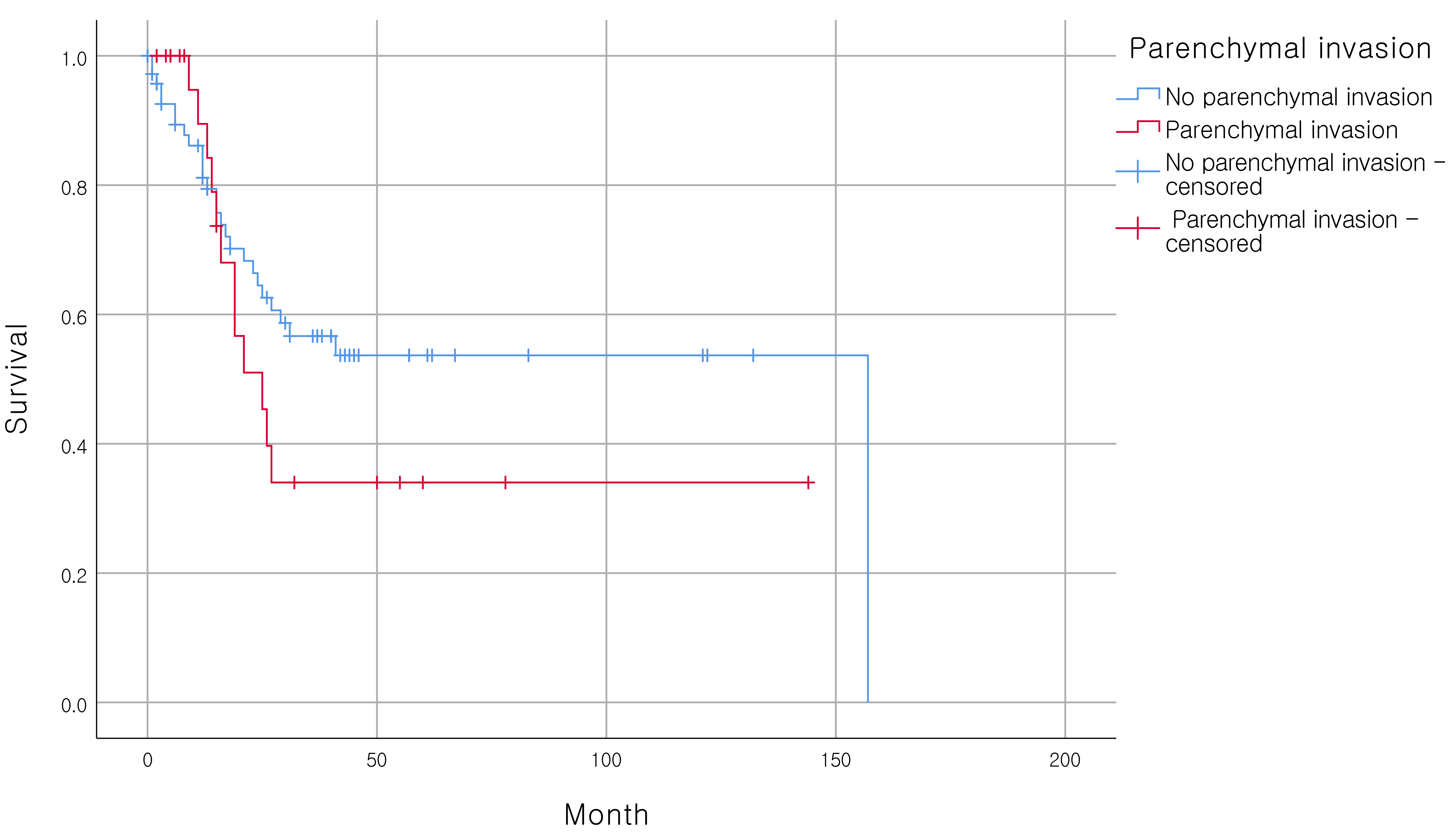 Influence on progression-free survival of patients with
parenchymal versus non-parenchymal invasion (p = 0.698).