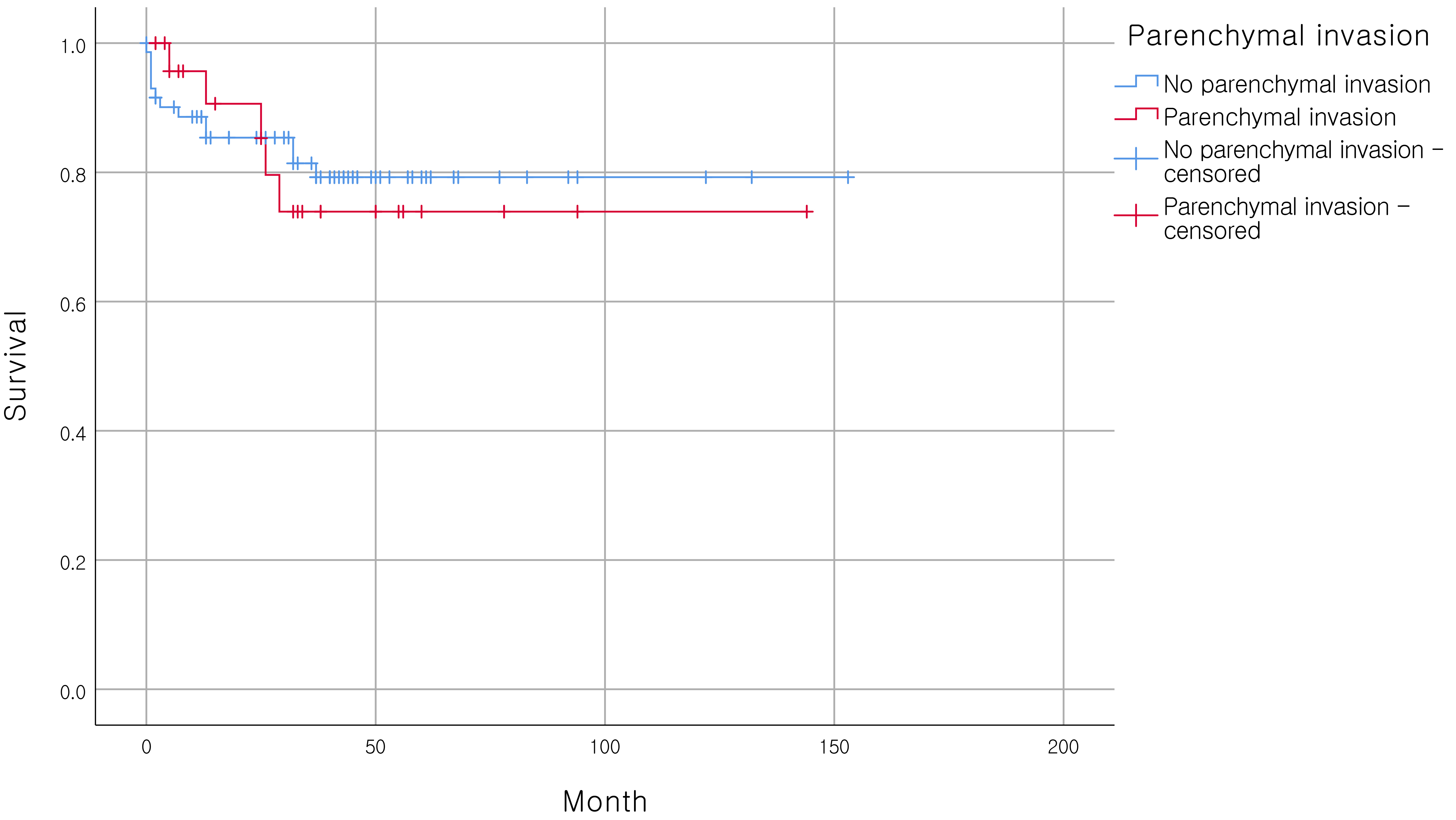 Influence on overall survival of patients with parenchymal
versus non-parenchymal invasion (p = 0.928).