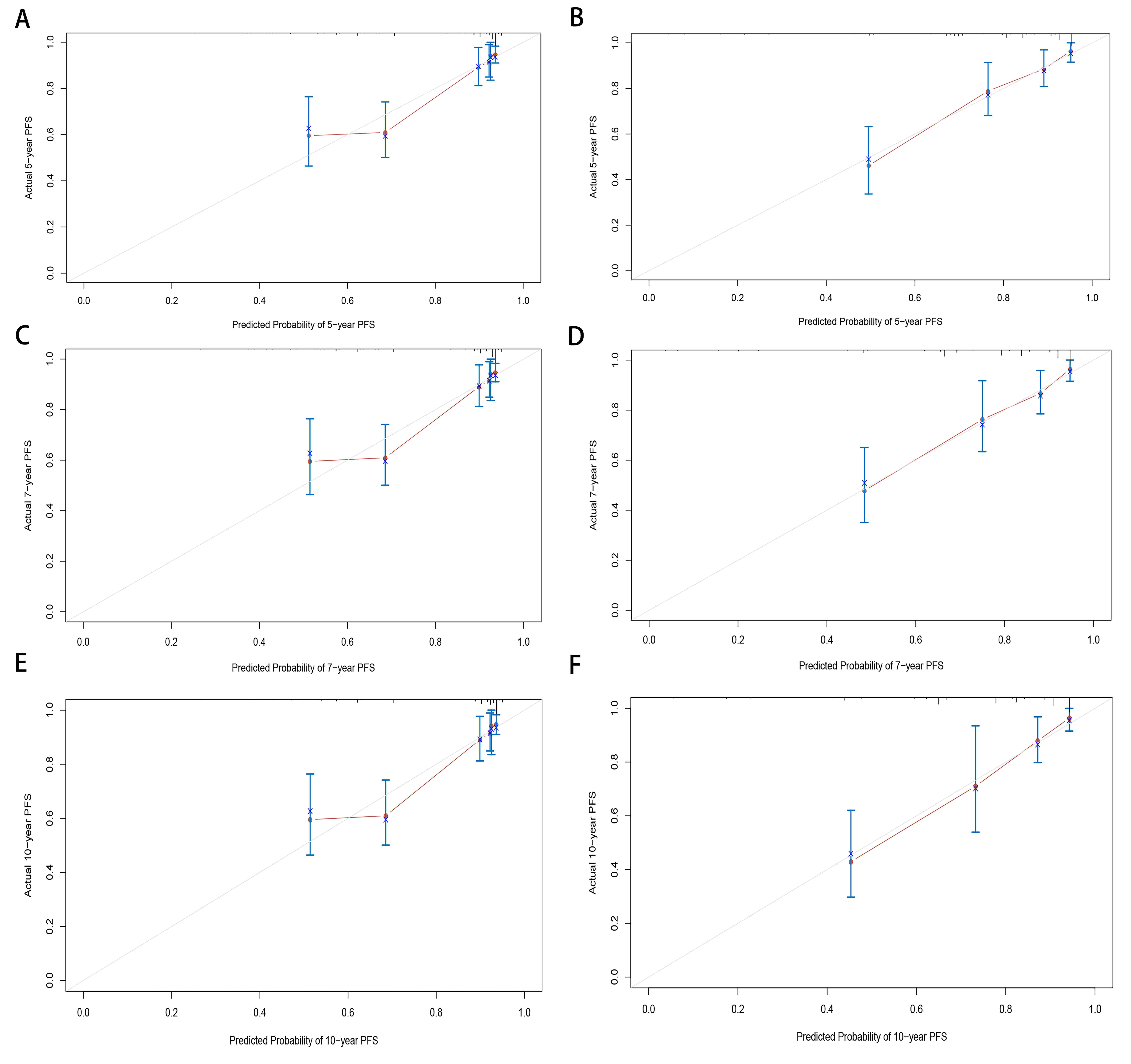 The calibration plots for predicting 5-, 7- and 10-year PFS in
the training and validation cohorts. The x-axis represents predicted PFS, while
the y-axis indicates observed PFS. (A,C,E) Calibration plots for the training
cohort; (B,D,F) Calibration plots for the validation cohort. PFS:
progression-free survival.