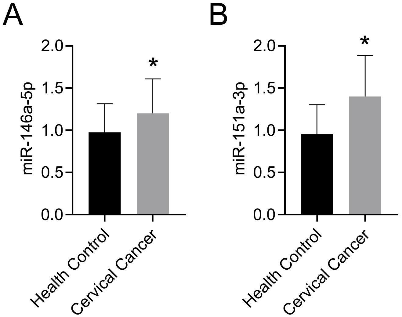 Elevated serum miR-146a-5p/miR-151a-3p levels in patients with 
LACC. (A) serum miR-146a-5p; (B) serum miR-151a-3p. *p < 0.05. miR-146a-5p: microRNA-146a-5p; miR-151a-3p: 
microRNA-151a-3p.