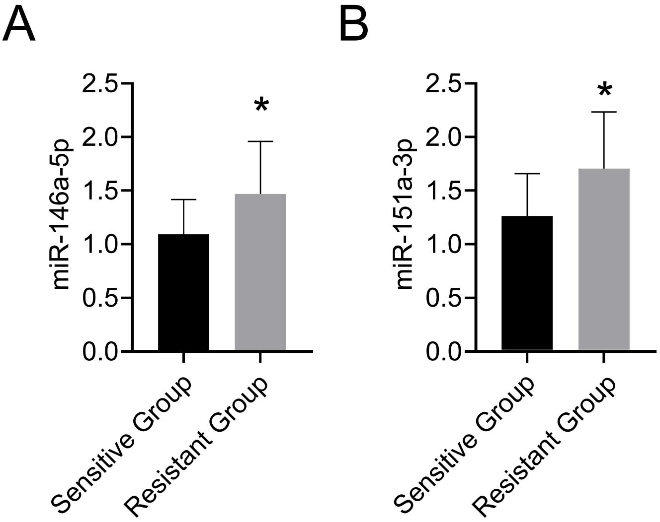 The levers of serum miR-146a-5p and serum 
miR-151a-3p were elevated in CCRT resistant cervical cancer patients. 
(A) Serum miR-146a-5p; (B) Serum miR-151a-3p. 
*p < 0.05. miR-146a-5p: microRNA-146a-5p; 
miR-151a-3p: microRNA-151a-3p.