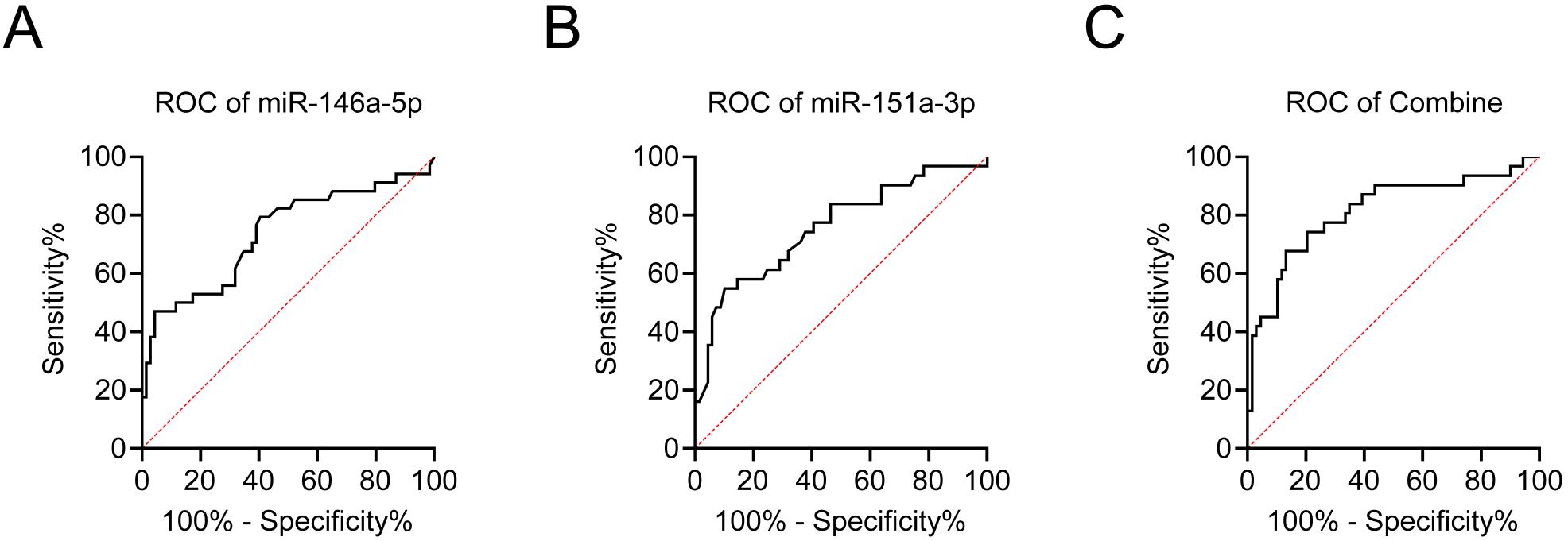 ROC curves of miR-146a-5p, miR-151a-3p 
predicting CCRT resistance in patients with LACC. (A) Serum 
miR-146a-5p; (B) Serum miR-151a-3p; (C) Combine. 
miR-146a-5p: microRNA-146a-5p; miR-151a-3p: 
microRNA-151a-3p; ROC: receiver operating characteristic.