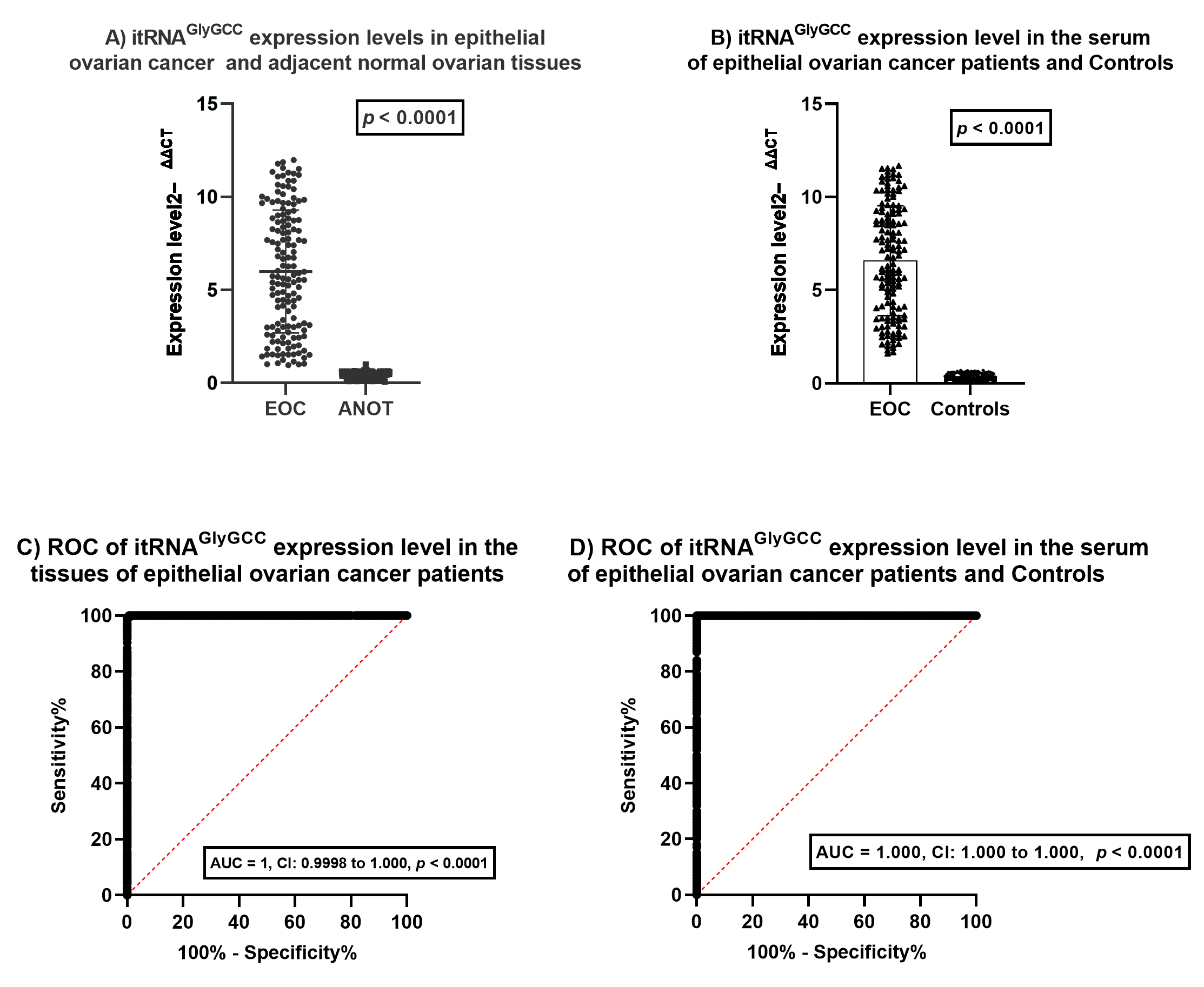Expression and diagnostic performance of i-tRFGlyGCC in epithelial ovarian cancer (EOC). (A) i-tRFGlyGCC expression levels in EOC
tissues compared to adjacent normal ovarian tissues (ANOT). (B) i-tRFGlyGCC
expression levels in the serum of EOC patients versus healthy controls. (C)
Receiver operating characteristic (ROC) curve analysis of i-tRFGlyGCC expression in EOC tissues, demonstrating diagnostic accuracy (AUC = 1.000). (D)
ROC curve analysis of i-tRFGlyGCC expression in serum, showing diagnostic
accuracy (AUC = 1.000). All comparisons were statistically significant
(p < 0.0001). AUC: Area Under Curve; i-tRFGlyGCC: internal
tRNA-derived fragment Glycine-Glycine-Cytosine; CI: Confidence interval.