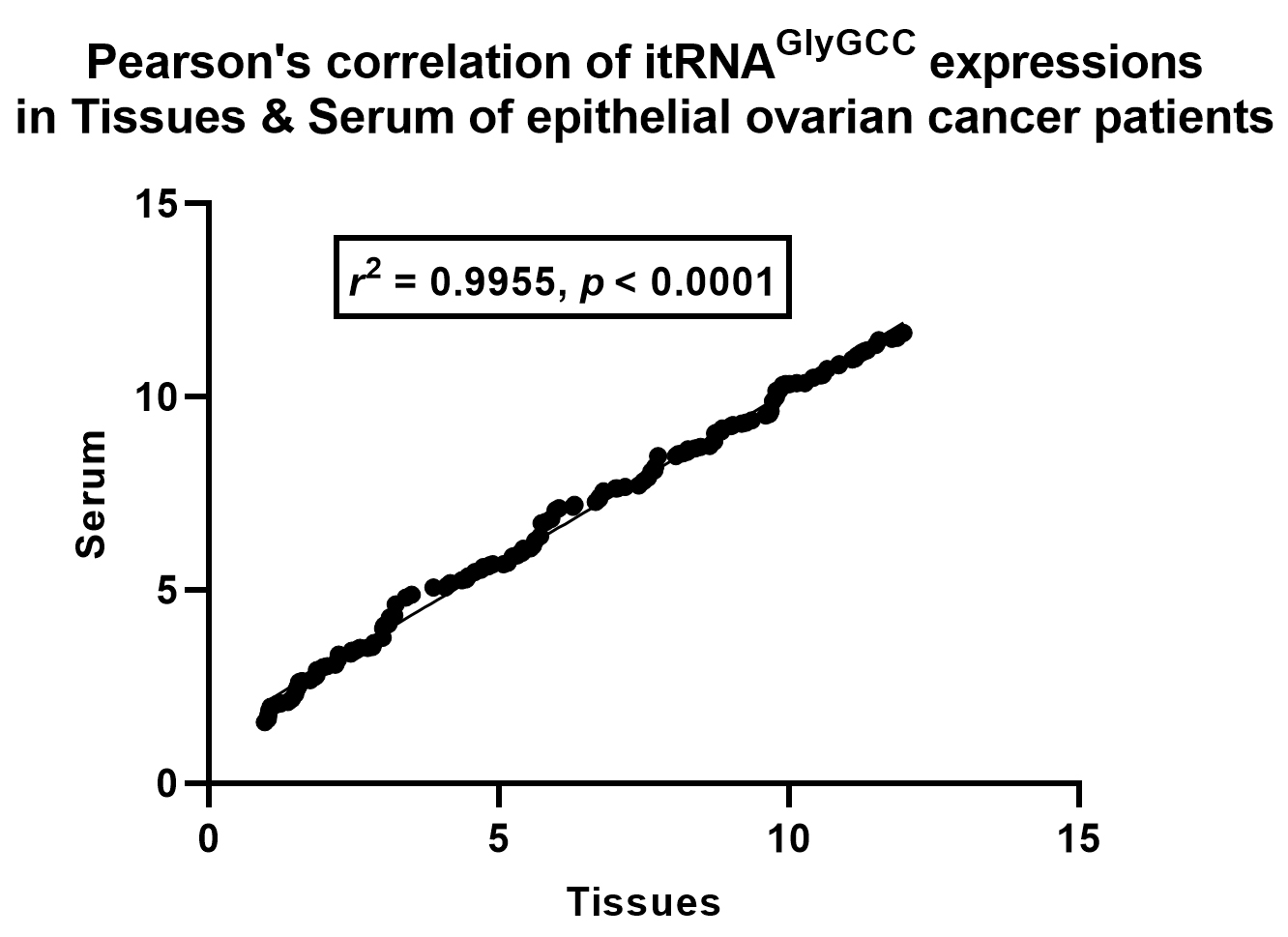 Correlation of i-tRFGlyGCC expression in tissues and serum
of epithelial ovarian cancer (EOC) patients. Pearson’s correlation analysis
demonstrates a strong positive correlation (r2 = 0.9955, p < 0.0001) between i-tRFGlyGCC expression levels in tumor tissues and serum
samples. i-tRFGlyGCC: internal tRNA-derived fragment
Glycine-Glycine-Cytosine.