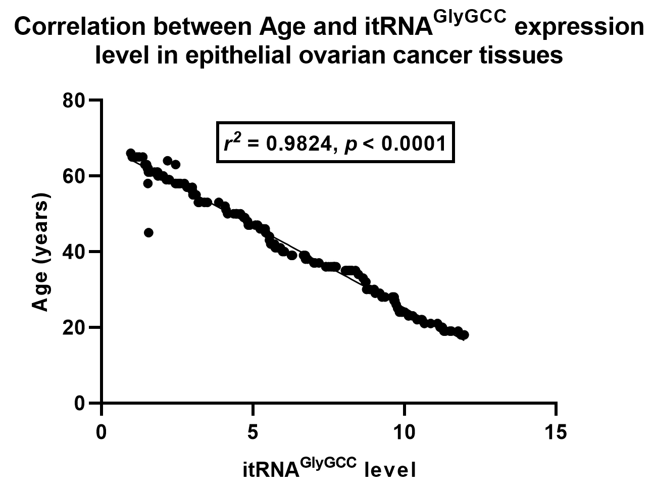 Correlation between age and i-tRFGlyGCC expression in
epithelial ovarian cancer (EOC) tissues. Pearson’s correlation analysis reveals
a strong positive correlation (r = 0.9824, p < 0.0001)
between patient age and i-tRFGlyGCC expression levels in EOC tissues.
i-tRFGlyGCC: internal tRNA-derived fragment Glycine-Glycine-Cytosine.