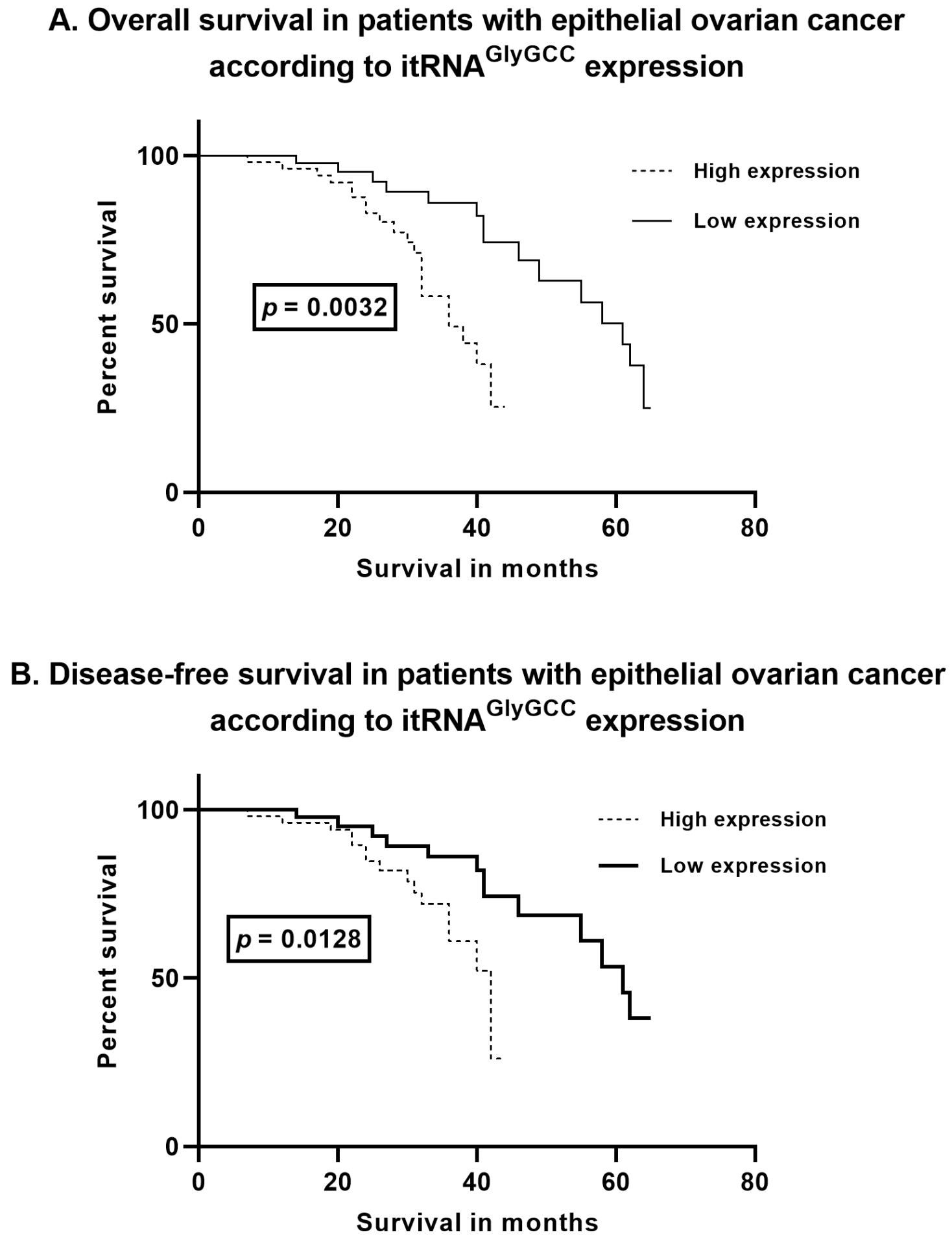 Survival analysis based on i-tRFGlyGCC expression in
epithelial ovarian cancer (EOC) patients. (A) Overall survival (OS) in EOC
patients stratified by high and low i-tRFGlyGCC expression levels
(p = 0.0032). (B) Disease-free survival (DFS) in EOC patients stratified
by high and low i-tRFGlyGCC expression levels (p = 0.0128). High
i-tRFGlyGCC expression is associated with significantly poorer survival
outcomes. i-tRFGlyGCC: internal tRNA-derived fragment
Glycine-Glycine-Cytosine.