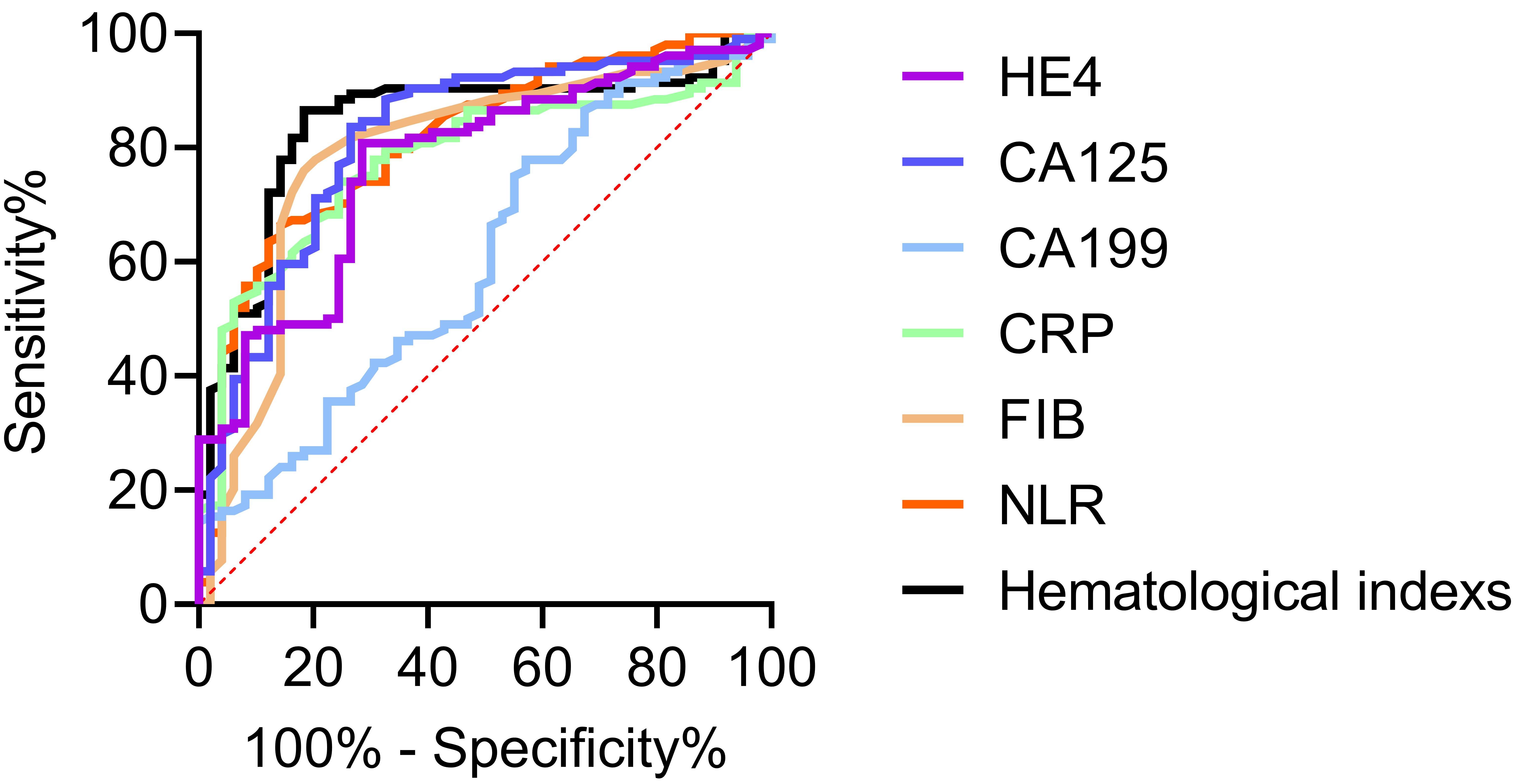 ROC curve of hematological indicators for diagnosis of 
benign-malignant tumors of the ovary-adnexa. NLR: neutrophil-to-lymphocyte 
ratio; FIB: fibrinogen; CRP: C-reactive protein; CA: carbohydrate antigen; HE4: 
human epididymis protein 4.