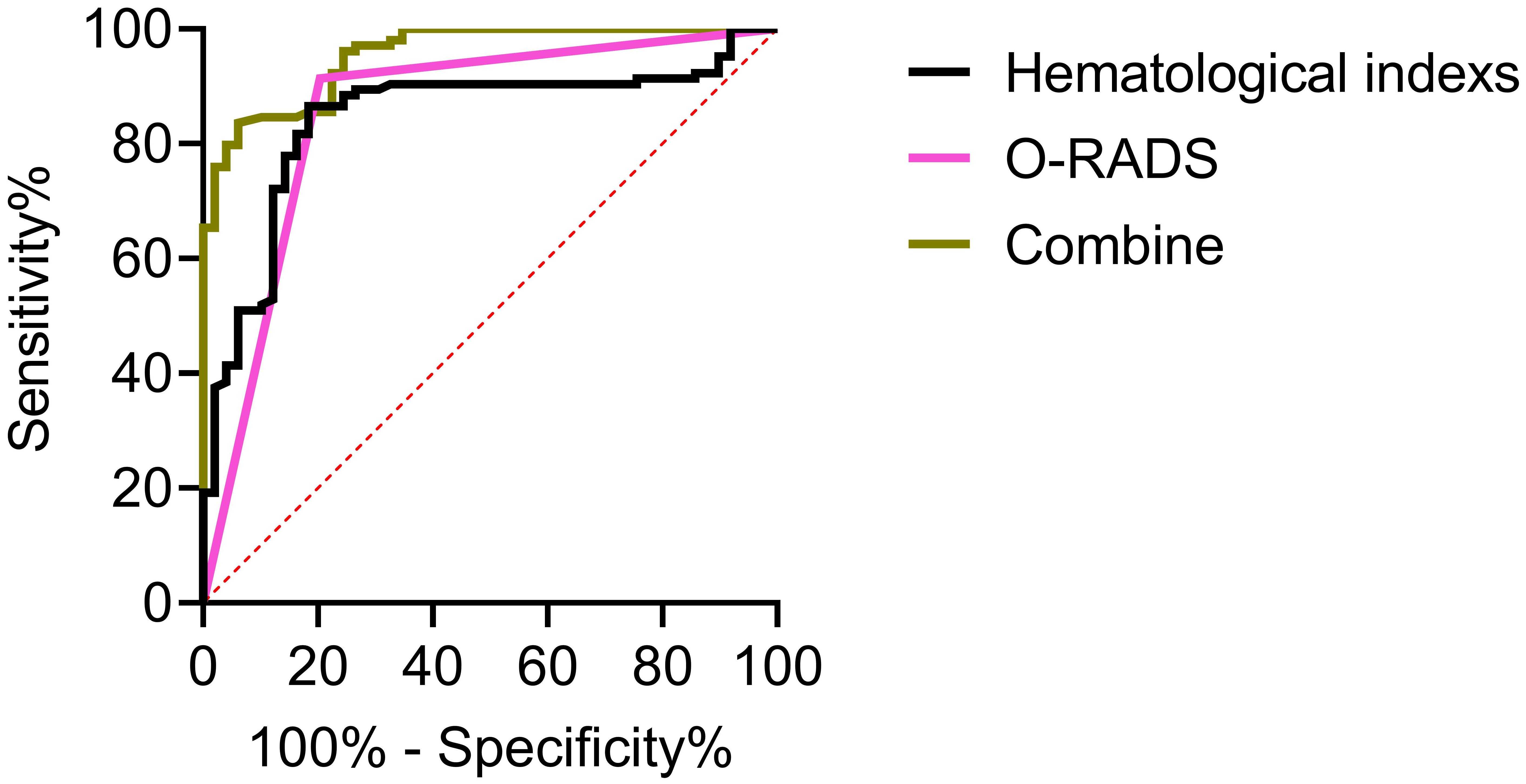 ROC curve of O-RADS classification combined 
with hematological indicators for diagnosis of benign-malignant tumors of 
ovary-adnexa. O-RADS: Ovarian-Adnexal Reporting and Data System.