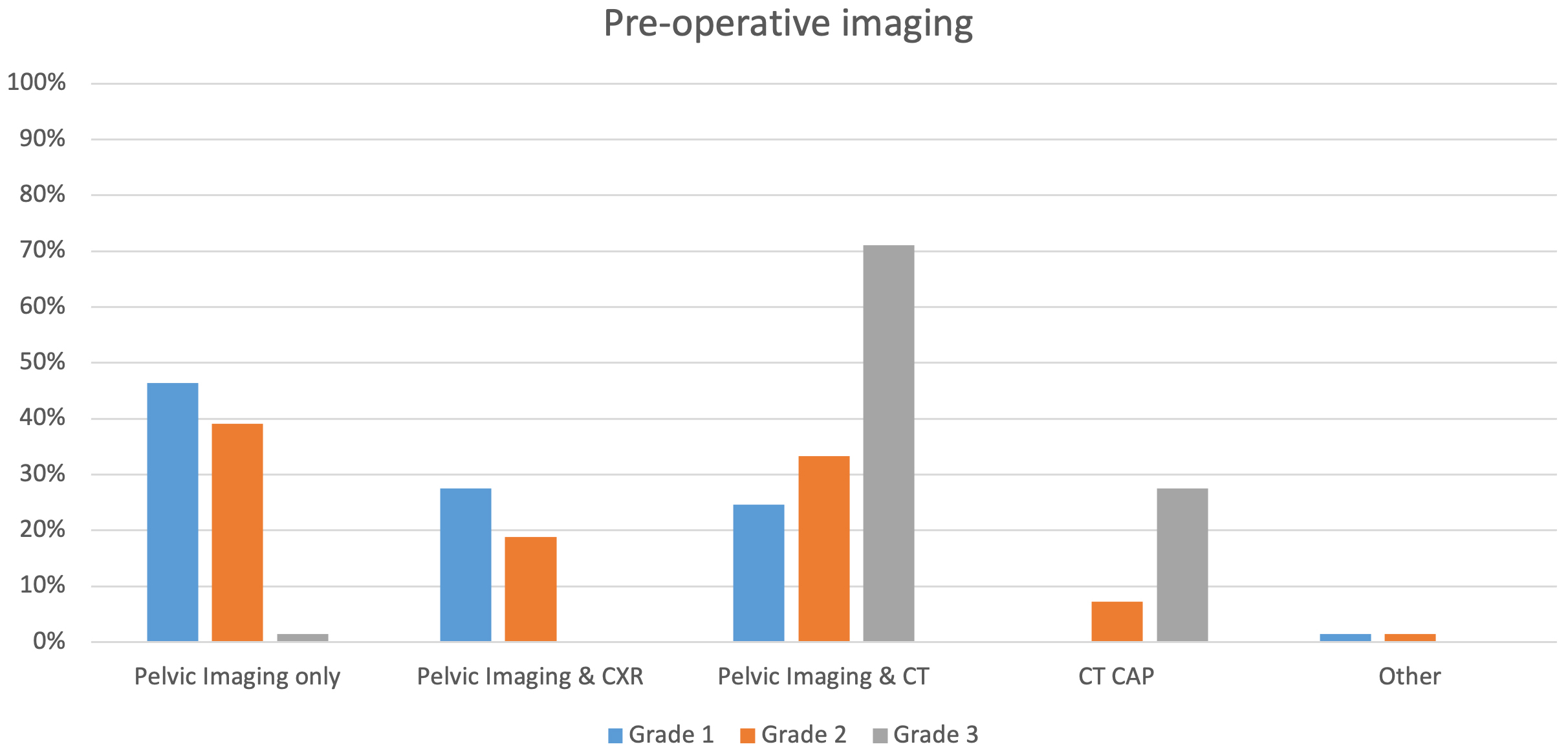 Pre-operative imaging of endometrial endometrioid adenocarcinoma 
by grade of tumour. CT: Computed Tomography; CAP: Chest Abdomen &amp; Pelvis; CXR: 
Chest Xray.