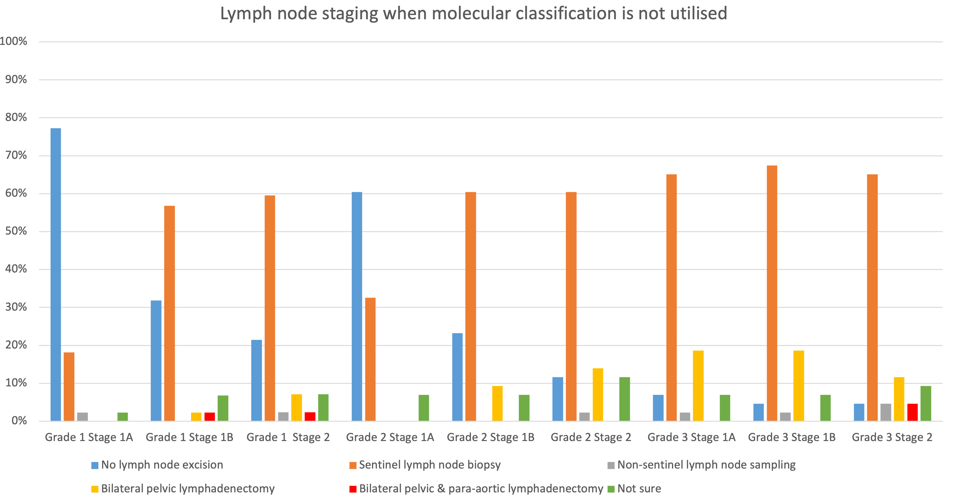 Lymph node staging when molecular classification is not used.