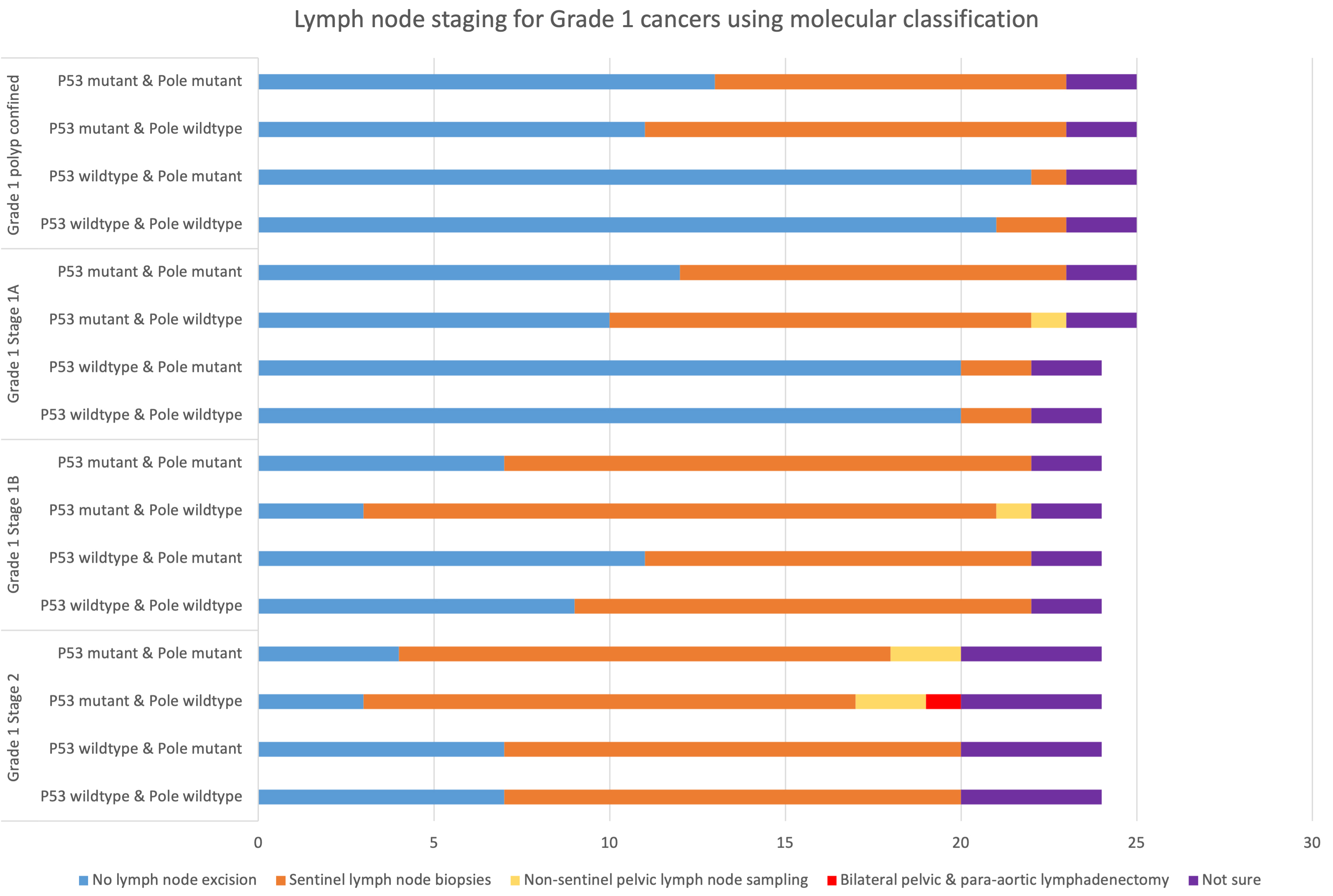 Lymph node staging for Grade 1 endometrial endometrioid 
carcinomas using molecular classification.
