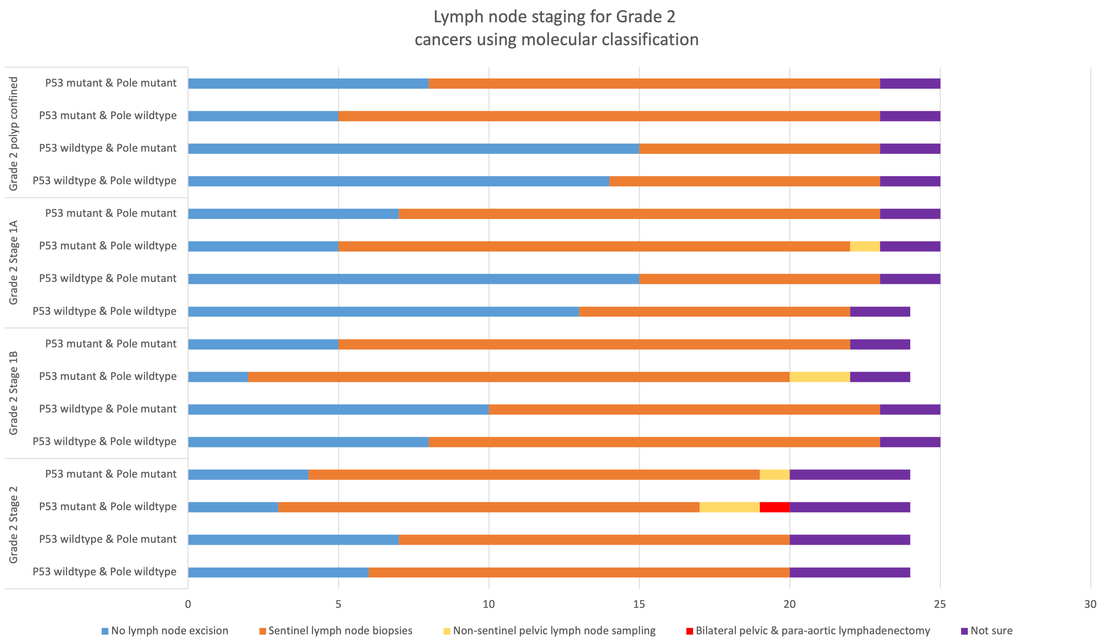 Lymph node staging for Grade 2 endometrial endometrioid 
carcinomas using molecular classification.