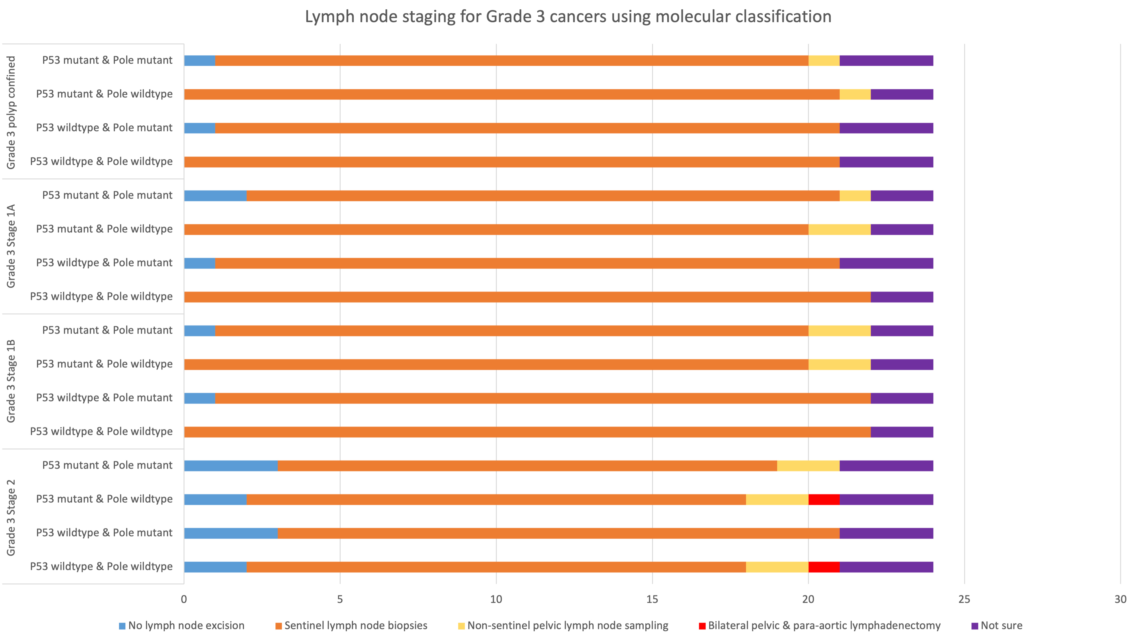 Lymph node staging for Grade 3 endometrial endometrioid 
carcinomas using molecular classification.