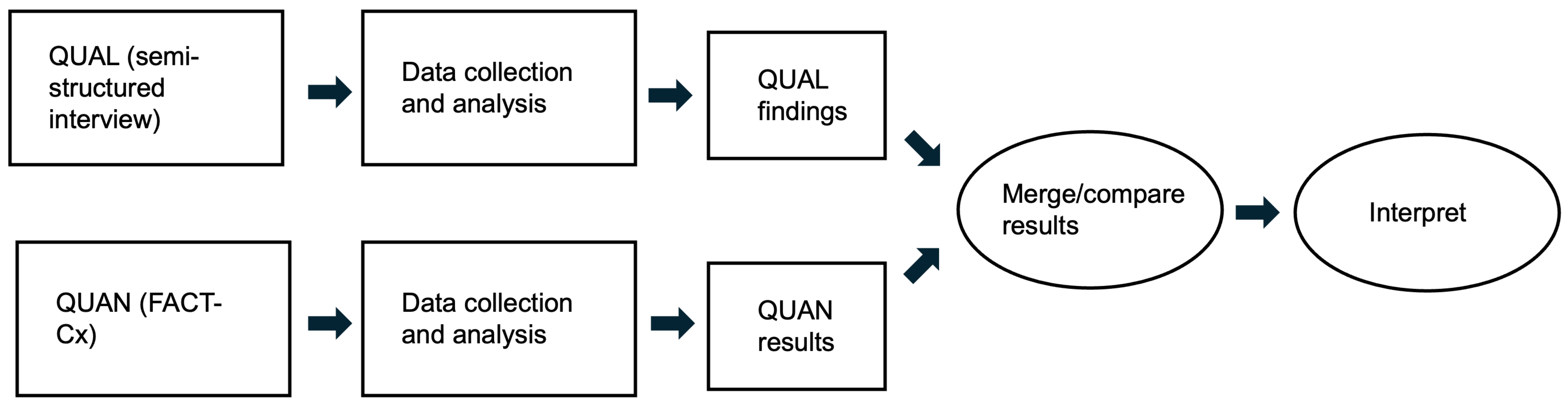 Mixed methods diagram. FACT-Cx: Functional Assessment of Cancer 
Therapy-Cervix; QUAL: qualitative; QUAN: quantitative.
