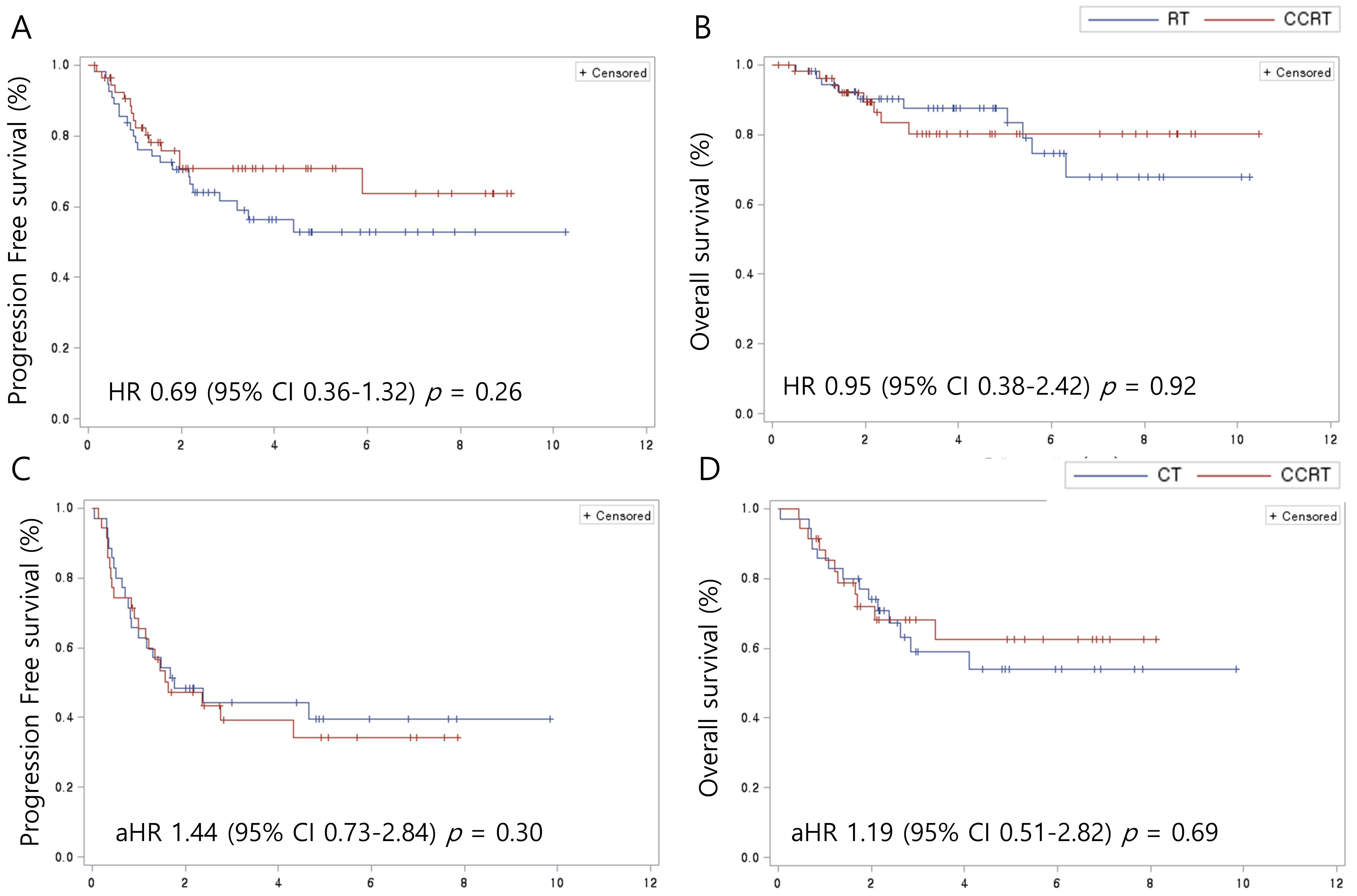 Kaplan-Meier survival curves for progression-free survival (PFS)
(A) and overall survival (OS) (B) in cohort 1, progression-free survival (C) and
overall survival (D) in cohort 2. HR: hazard ratio; CI: confidence interval; aHR:
adjusted HR; RT: Radiotherapy; CCRT: Combined Chemotherapy-Radiotherapy; CT:
Chemotherapy.