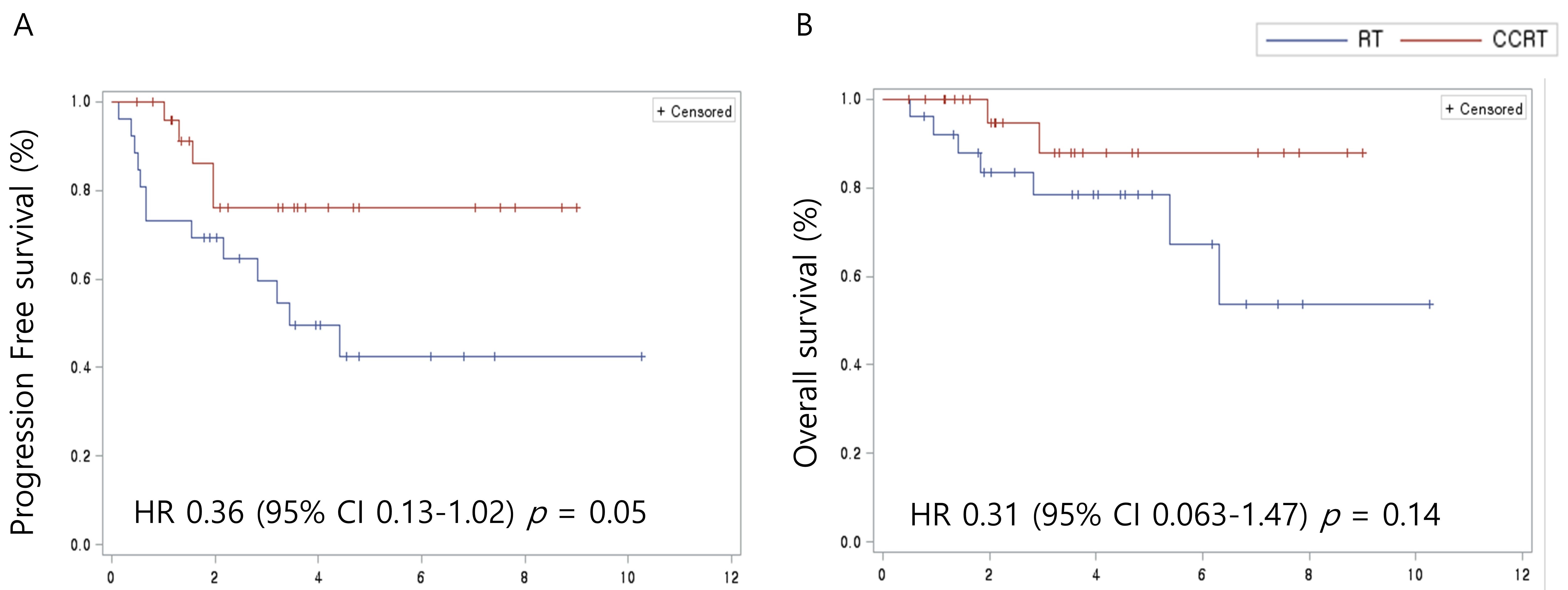 Kaplan-Meier survival curves for PFS (A) and OS (B) of FIGO
stage III endometrial cancer patients in cohort 1. HR: hazard ratio; CI:
confidence interval; RT: Radiotherapy; CCRT: Combined Chemotherapy-Radiotherapy.