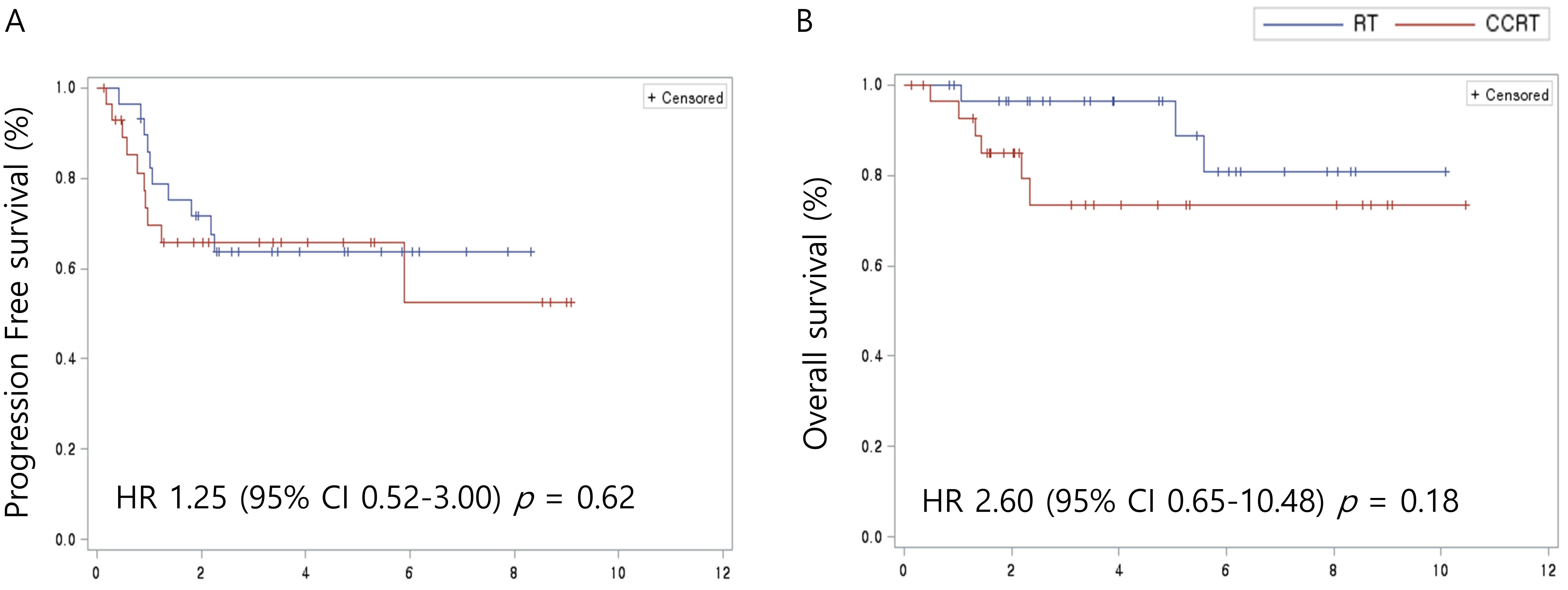 Kaplan-Meier survival curves for PFS (A) and OS (B) of FIGO
stage I, II endometrial cancer patients in cohort 1. HR: hazard ratio; CI:
confidence interval; RT: Radiotherapy; CCRT: Combined Chemotherapy-Radiotherapy.