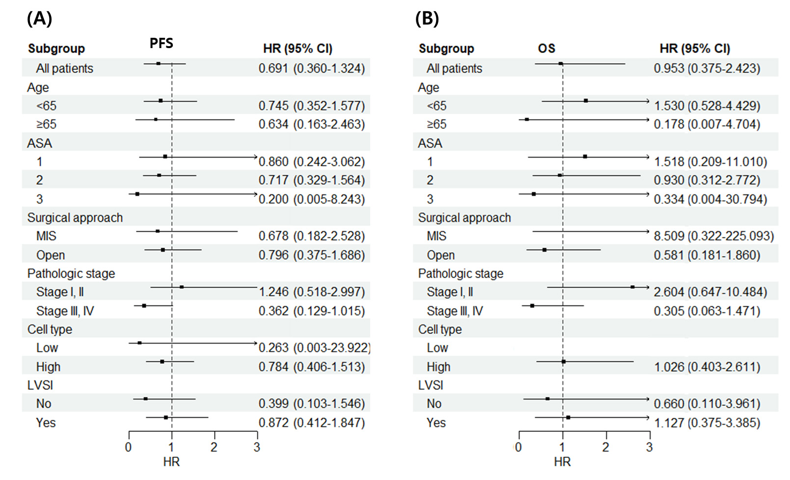 Forest plot of hazard ratio (HR) for (A) progression and (B)
death in subgroup analysis of cohort 1. ASA: American Society of
Anesthesiologists classification; MIS: minimally invasive surgery; LVSI:
lymphovascular space invasion; CI: confidence interval; PFS: progression-free
survival; OS: overall survival.